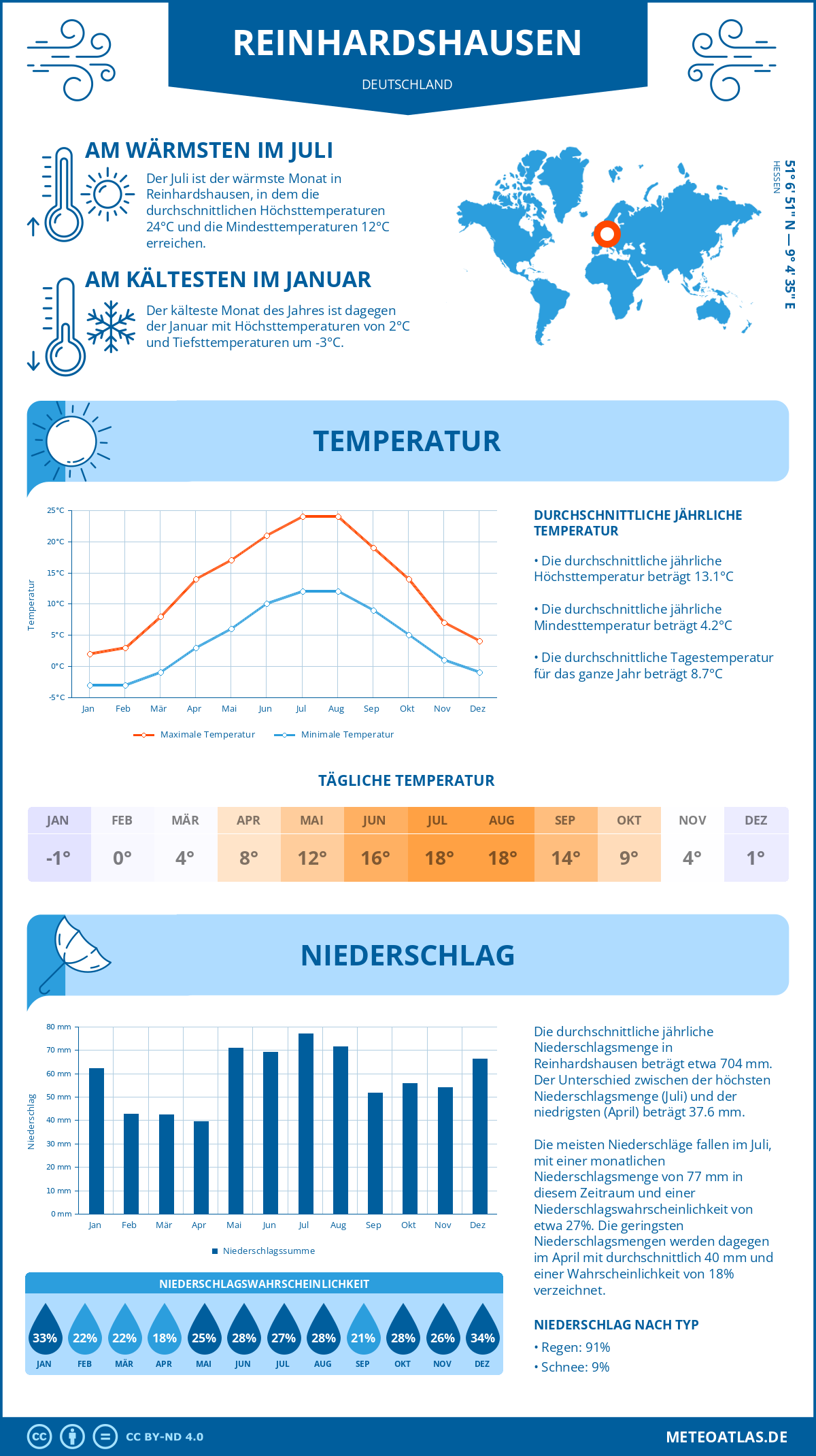 Wetter Reinhardshausen (Deutschland) - Temperatur und Niederschlag