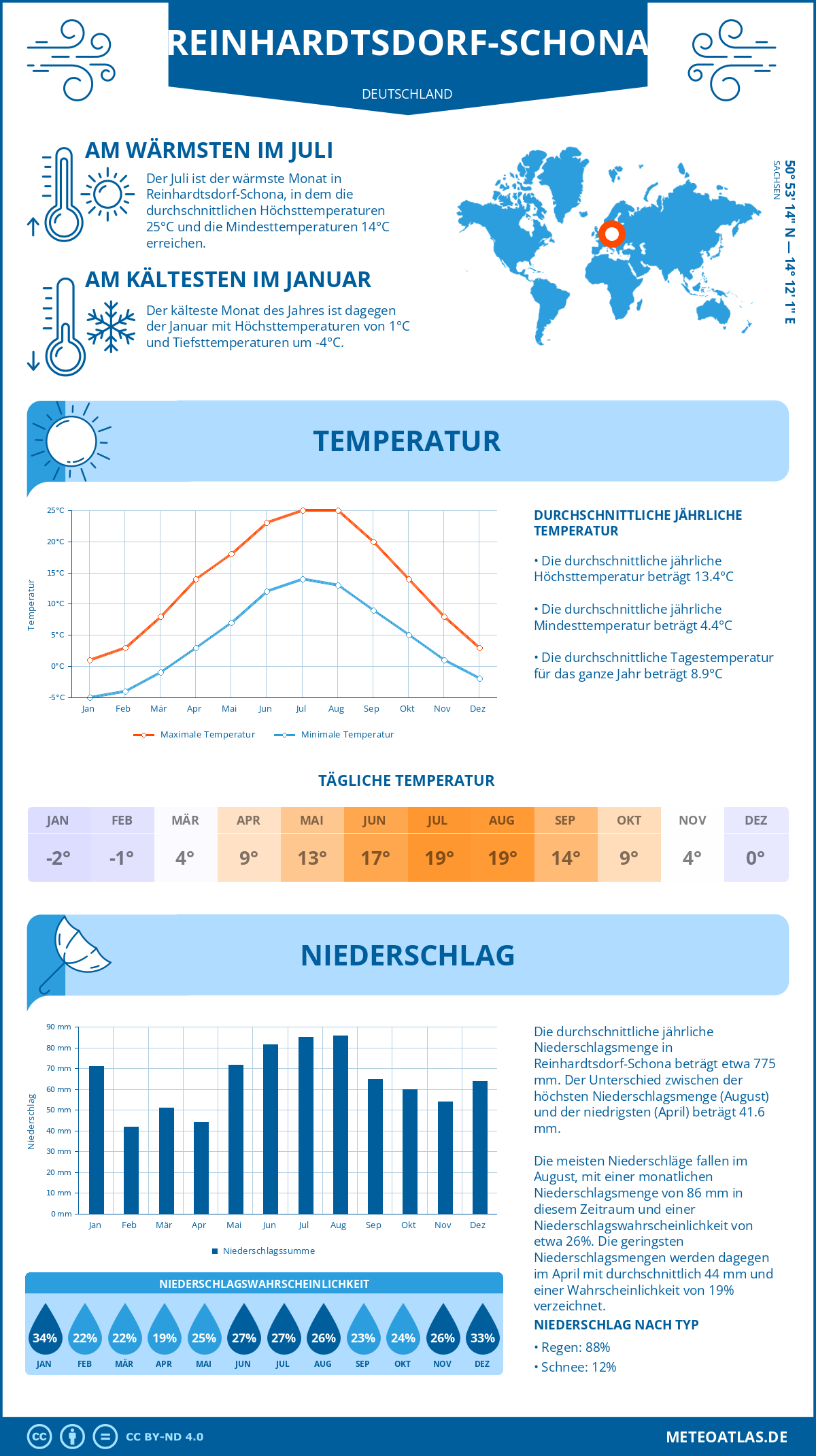 Wetter Reinhardtsdorf-Schona (Deutschland) - Temperatur und Niederschlag