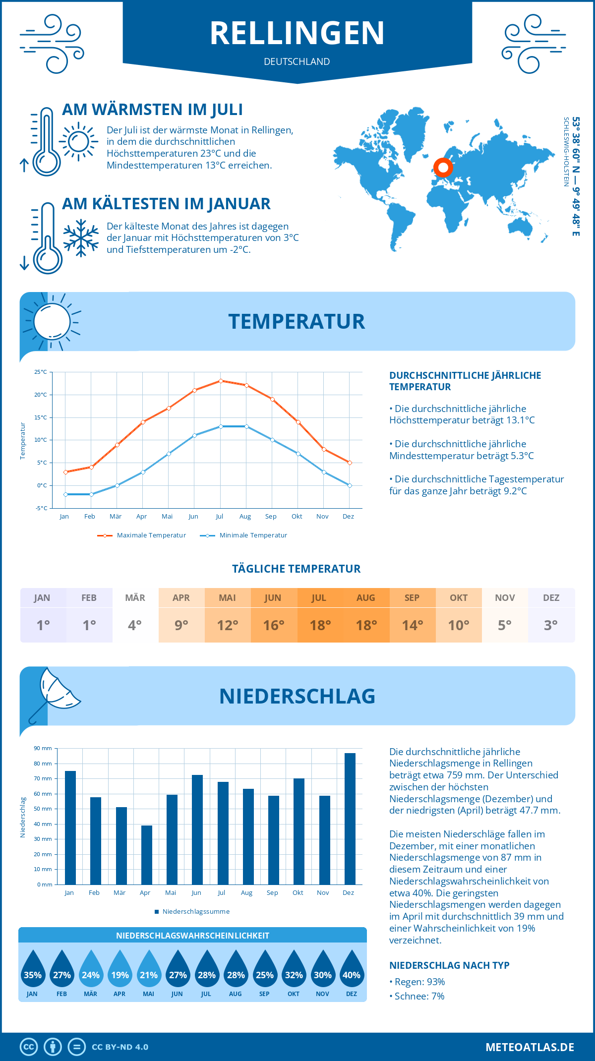 Infografik: Rellingen (Deutschland) – Monatstemperaturen und Niederschläge mit Diagrammen zu den jährlichen Wettertrends