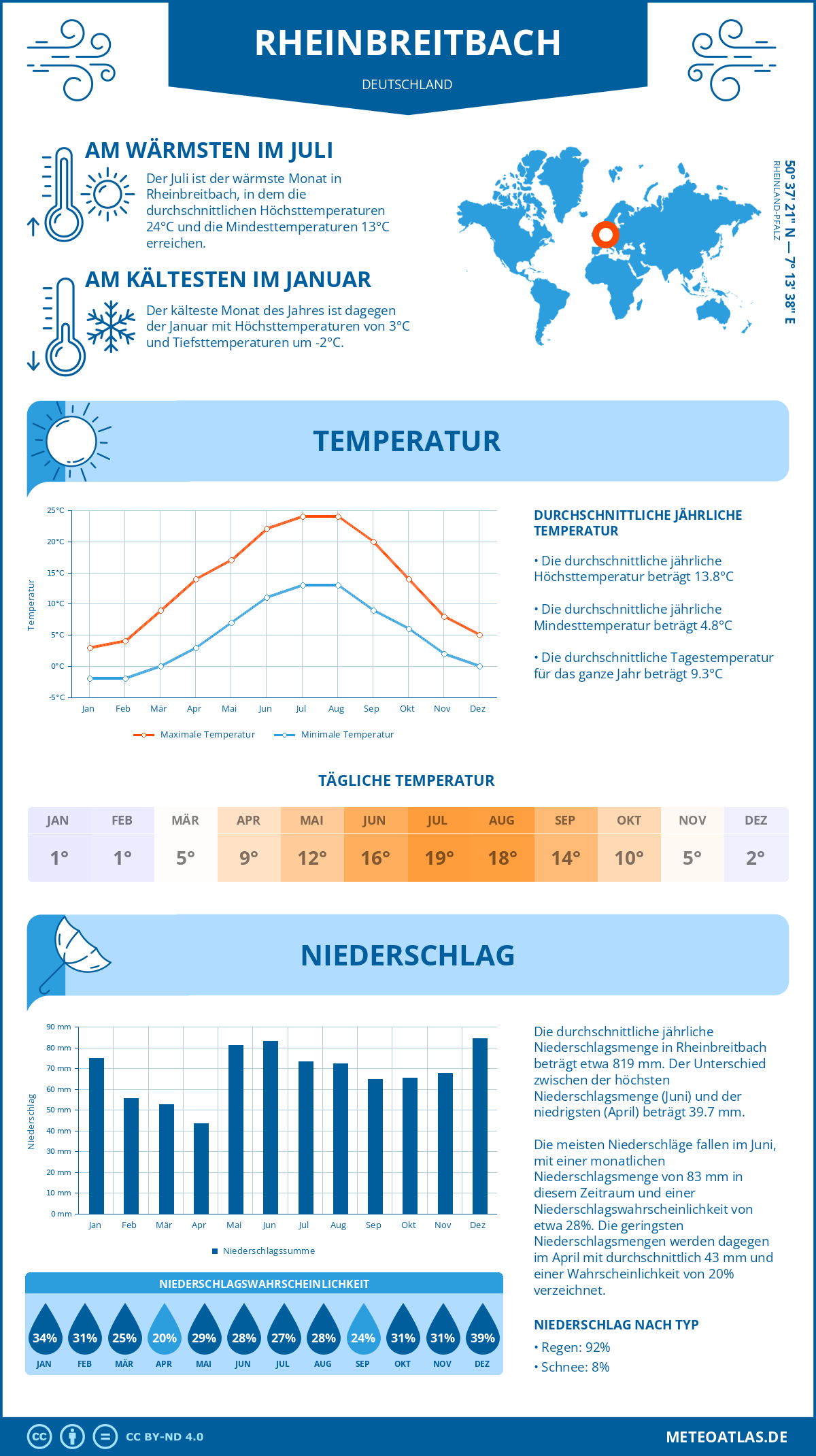 Wetter Rheinbreitbach (Deutschland) - Temperatur und Niederschlag