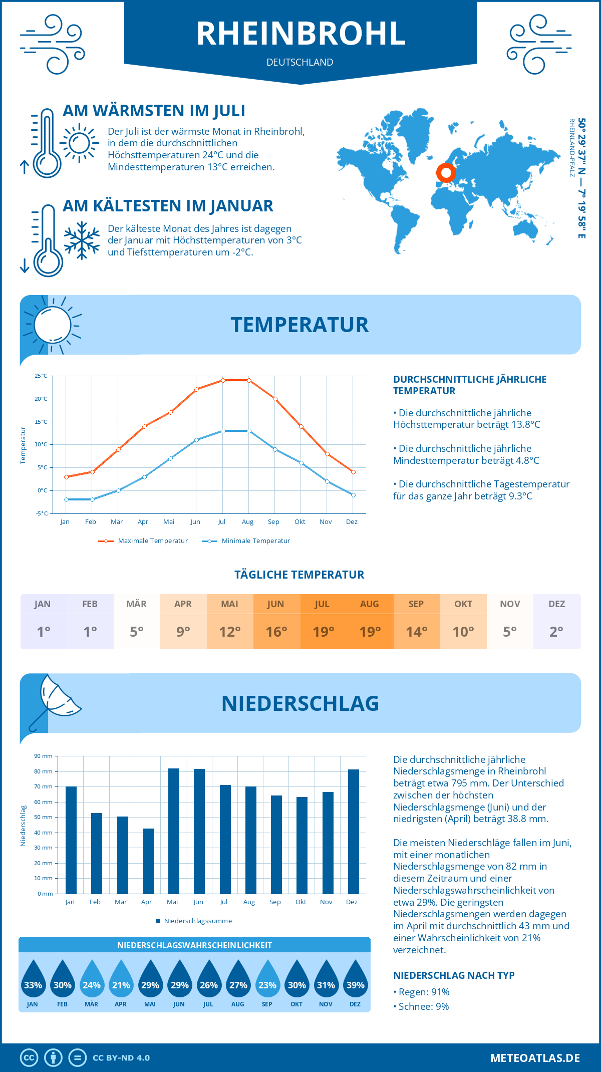 Infografik: Rheinbrohl (Deutschland) – Monatstemperaturen und Niederschläge mit Diagrammen zu den jährlichen Wettertrends