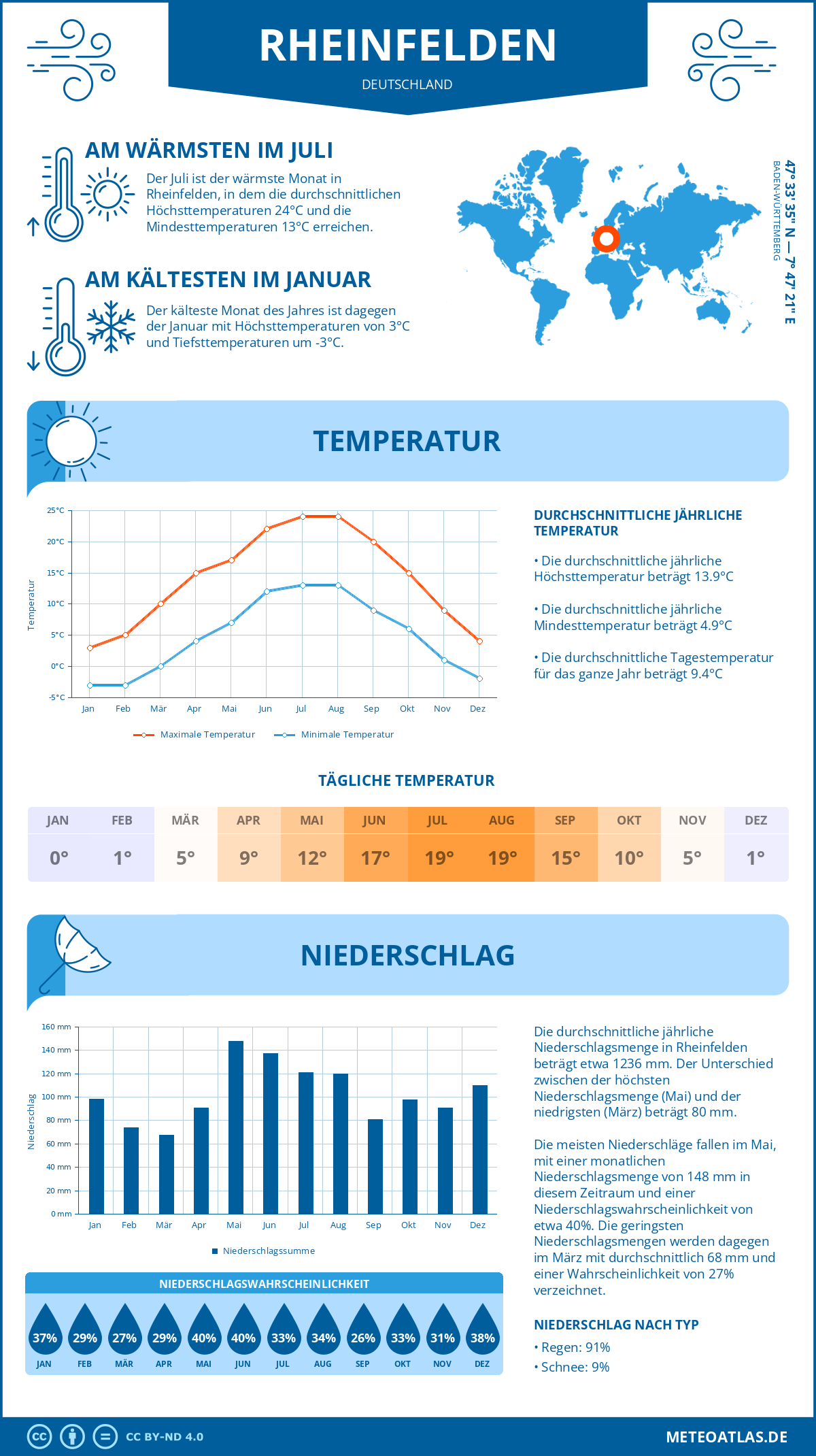 Wetter Rheinfelden (Deutschland) - Temperatur und Niederschlag