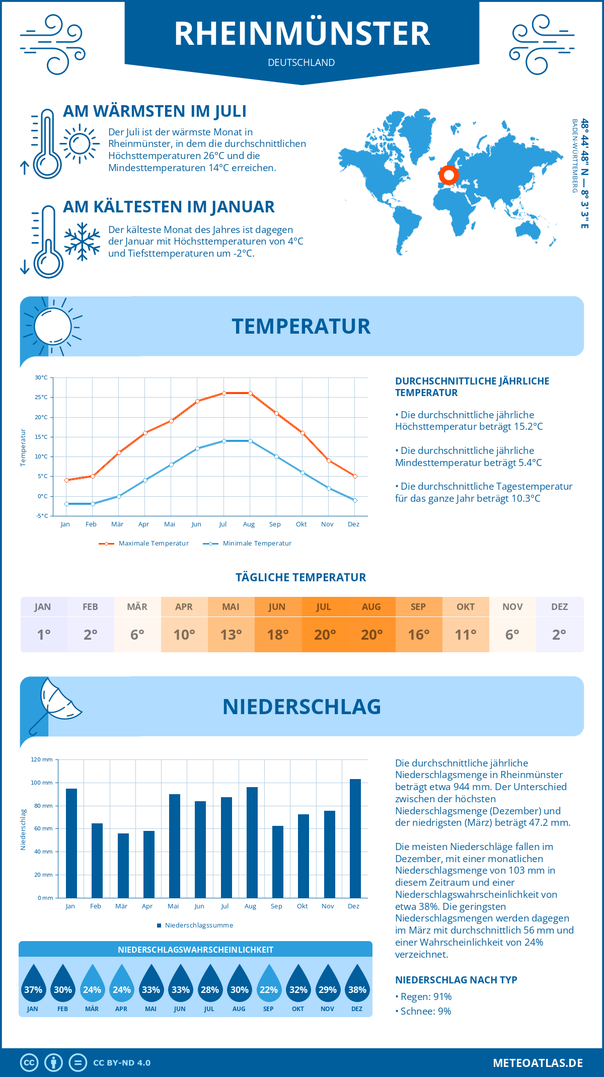 Wetter Rheinmünster (Deutschland) - Temperatur und Niederschlag