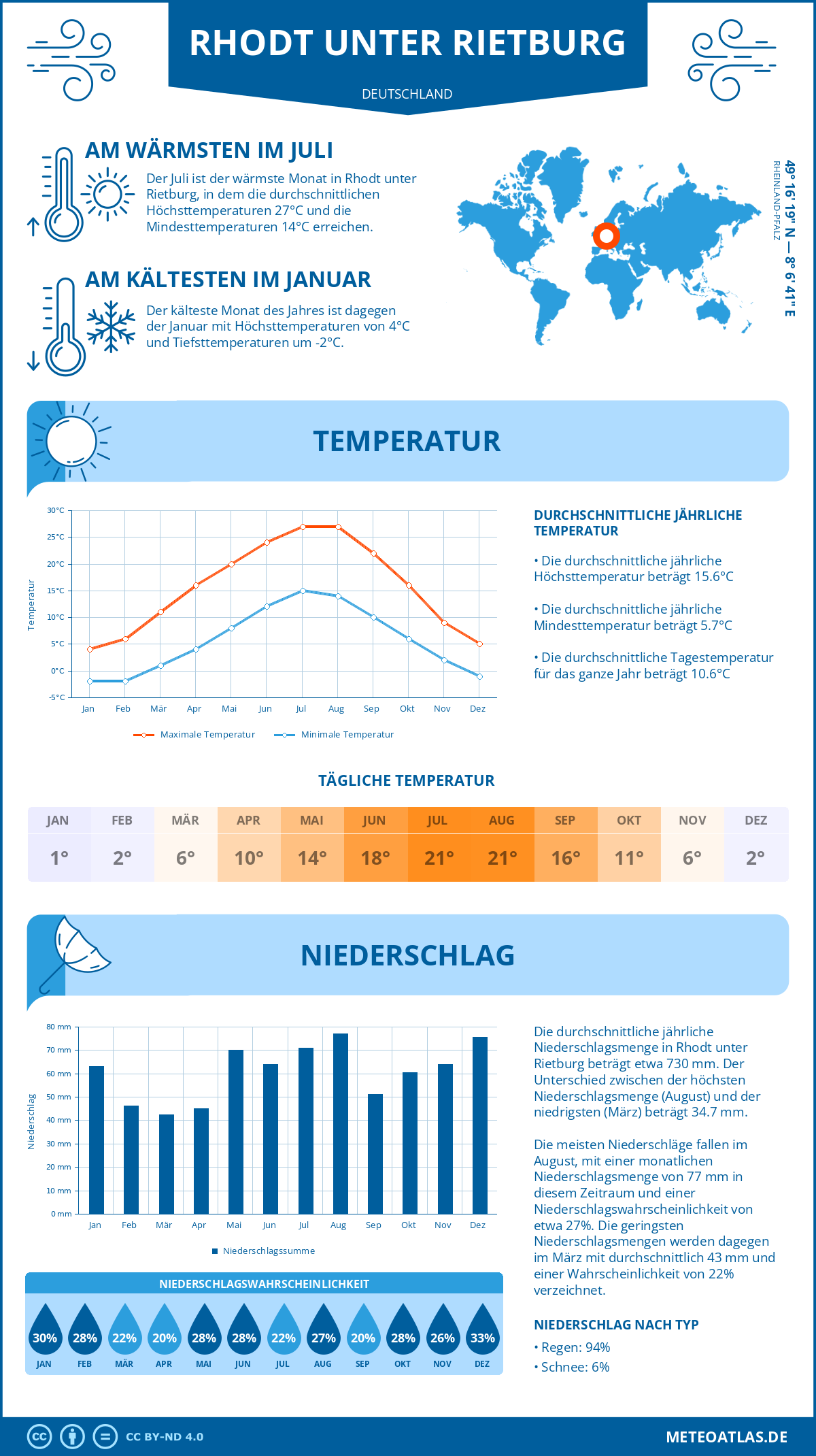 Wetter Rhodt unter Rietburg (Deutschland) - Temperatur und Niederschlag