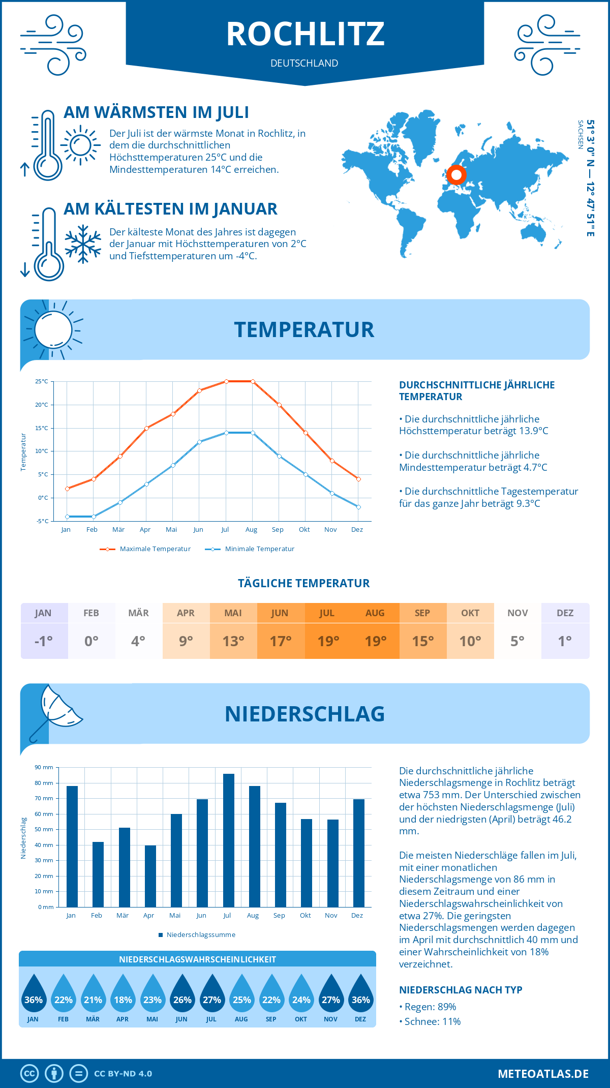 Wetter Rochlitz (Deutschland) - Temperatur und Niederschlag