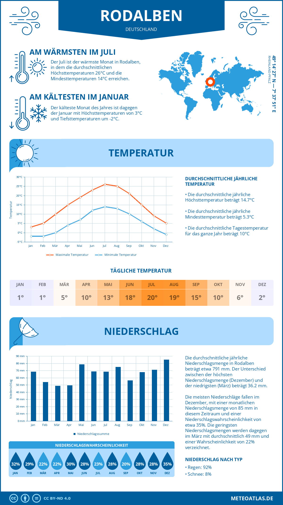 Infografik: Rodalben (Deutschland) – Monatstemperaturen und Niederschläge mit Diagrammen zu den jährlichen Wettertrends