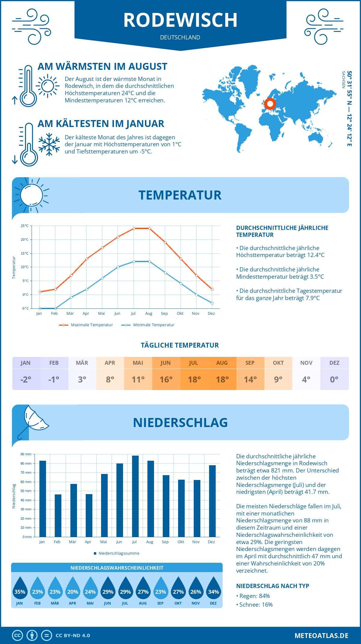 Wetter Rodewisch (Deutschland) - Temperatur und Niederschlag