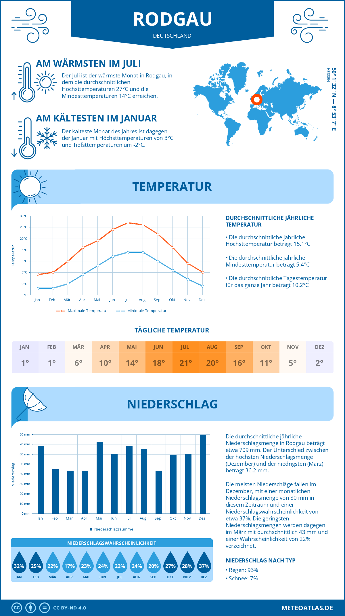 Wetter Rodgau (Deutschland) - Temperatur und Niederschlag