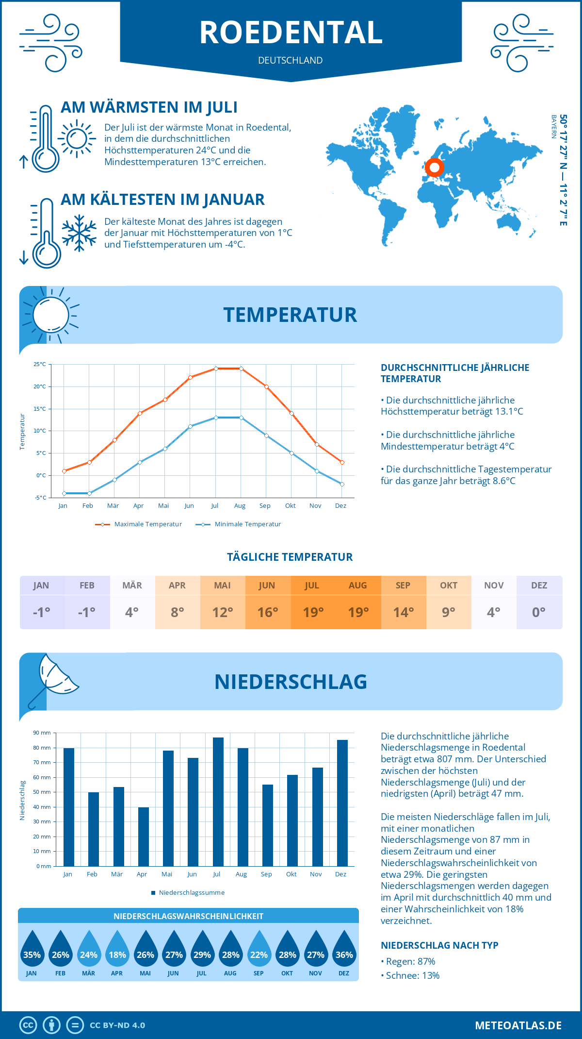 Wetter Roedental (Deutschland) - Temperatur und Niederschlag