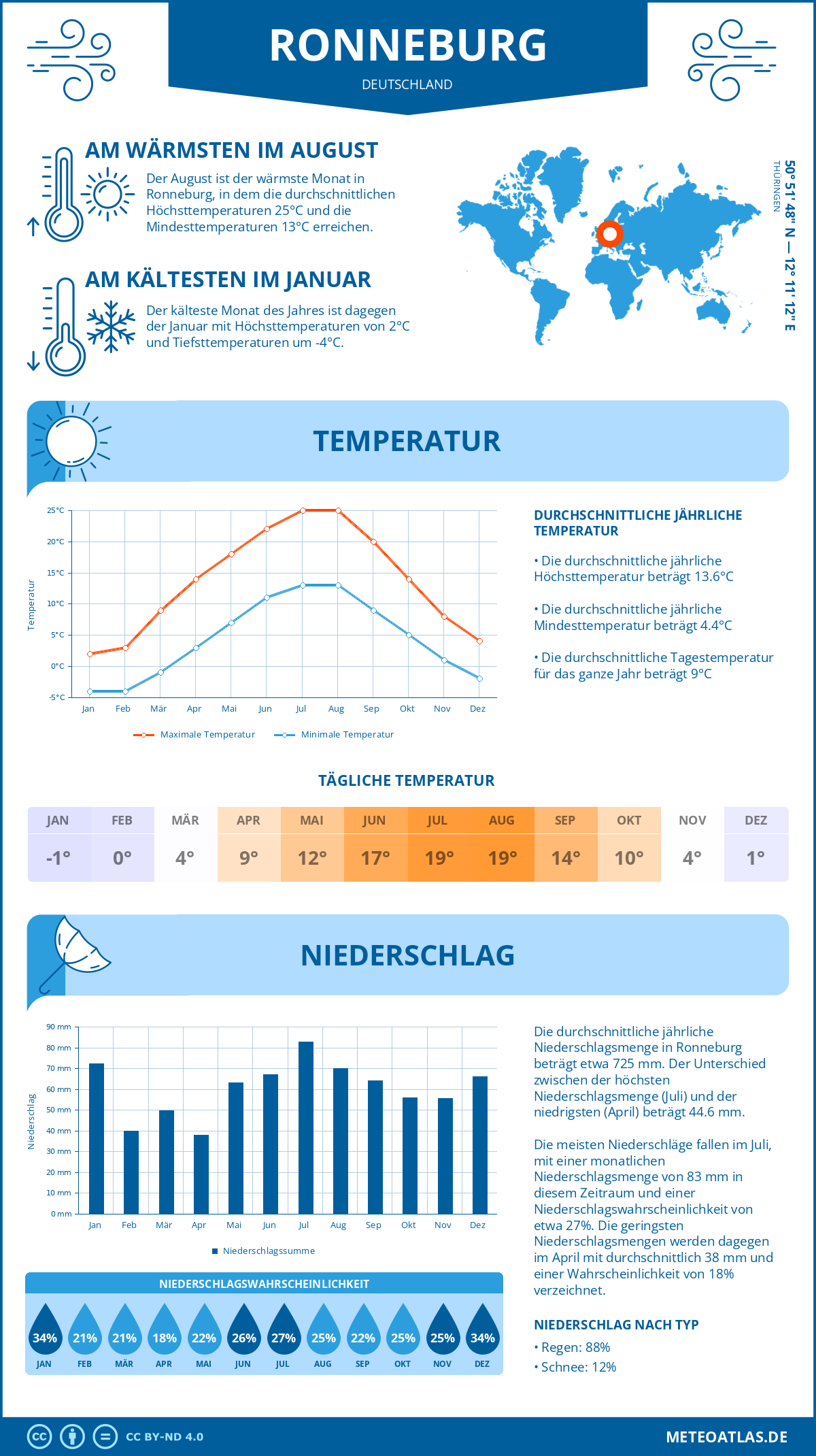 Infografik: Ronneburg (Deutschland) – Monatstemperaturen und Niederschläge mit Diagrammen zu den jährlichen Wettertrends