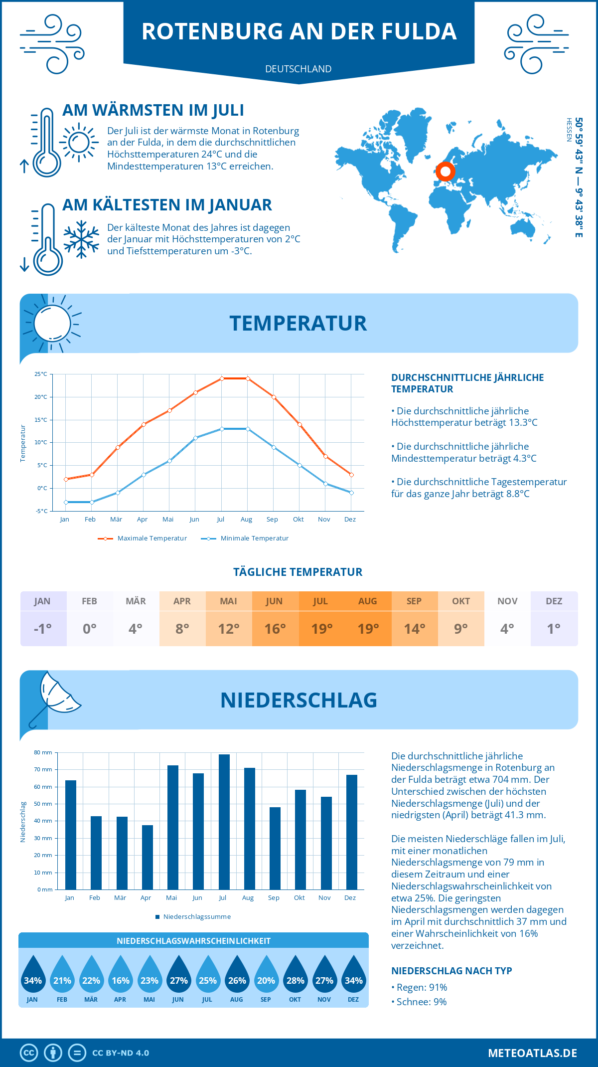 Wetter Rotenburg an der Fulda (Deutschland) - Temperatur und Niederschlag