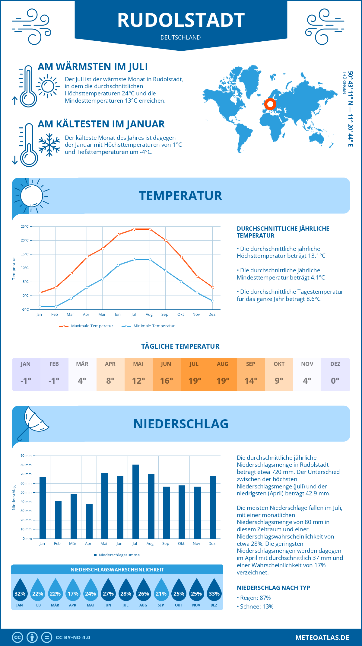 Wetter Rudolstadt (Deutschland) - Temperatur und Niederschlag