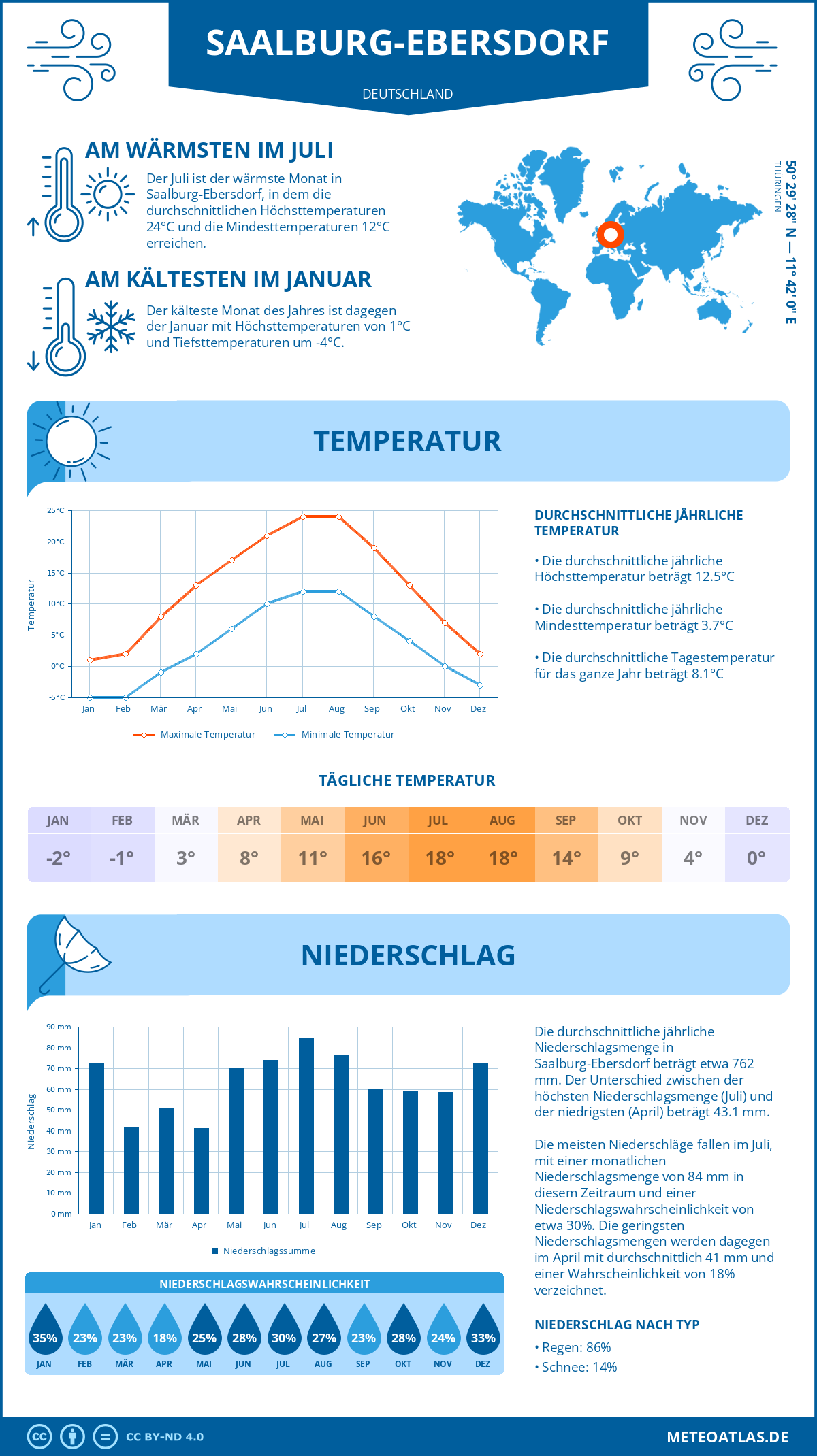 Wetter Saalburg-Ebersdorf (Deutschland) - Temperatur und Niederschlag