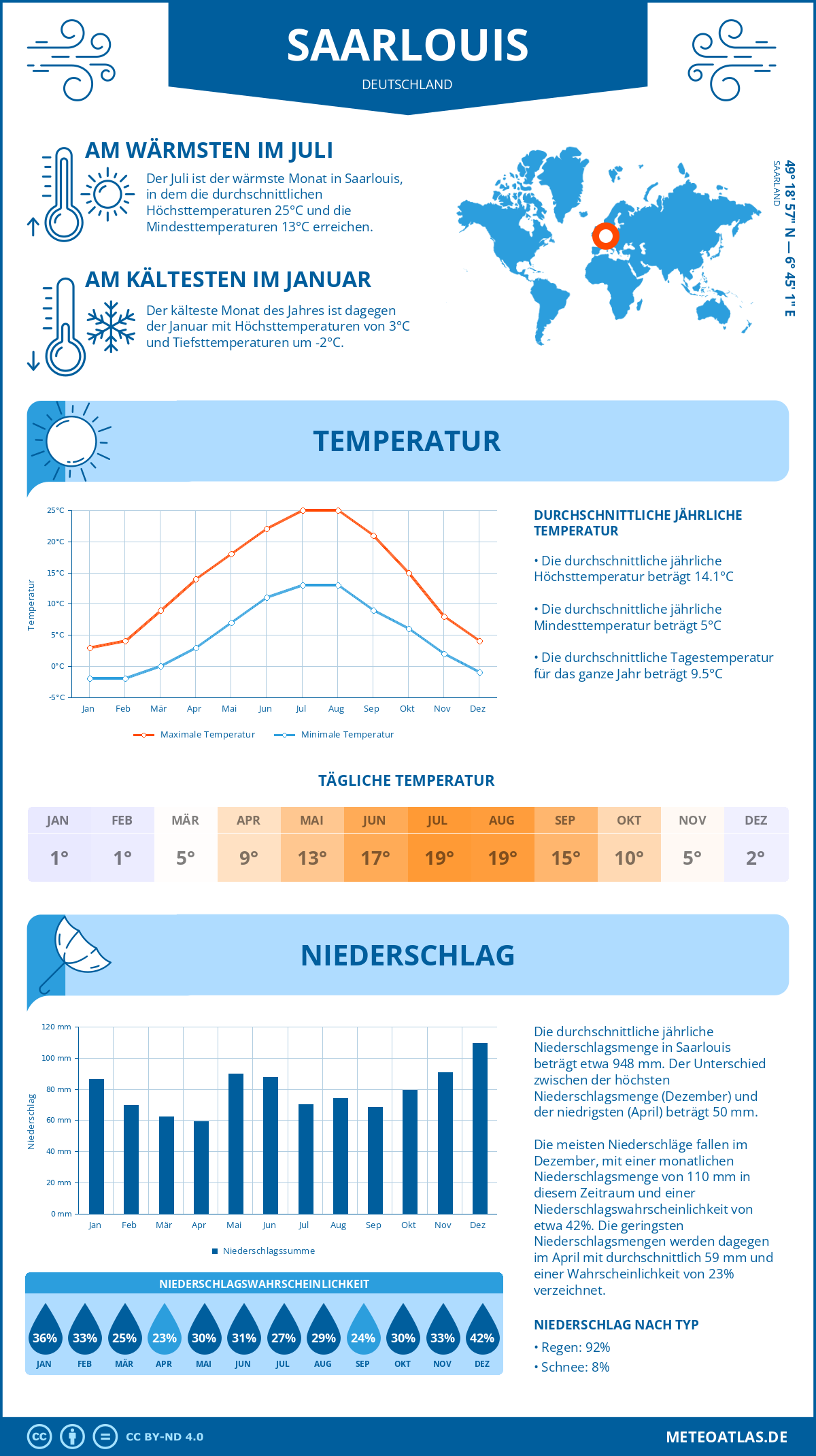 Wetter Saarlouis (Deutschland) - Temperatur und Niederschlag