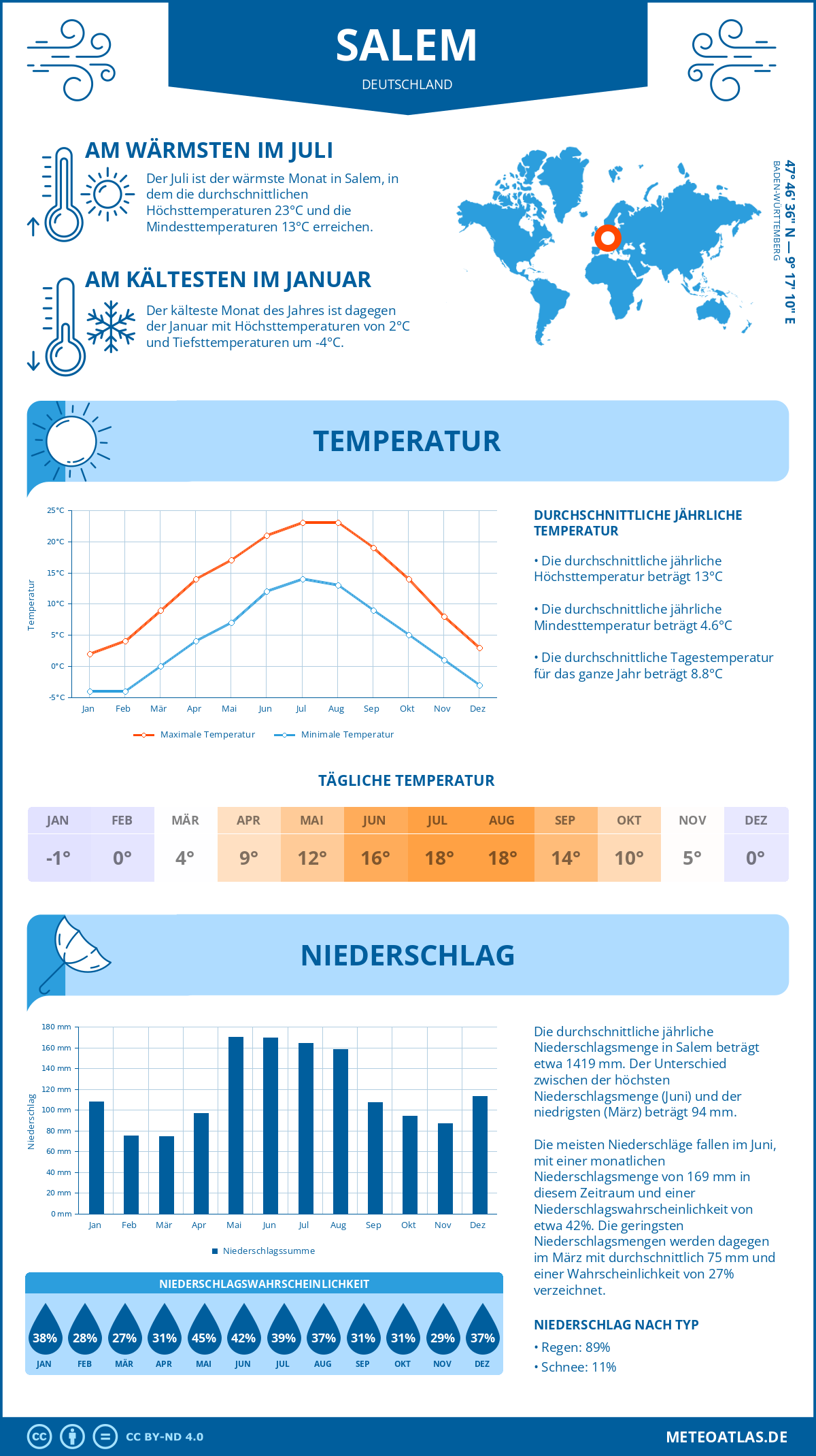 Wetter Salem (Deutschland) - Temperatur und Niederschlag