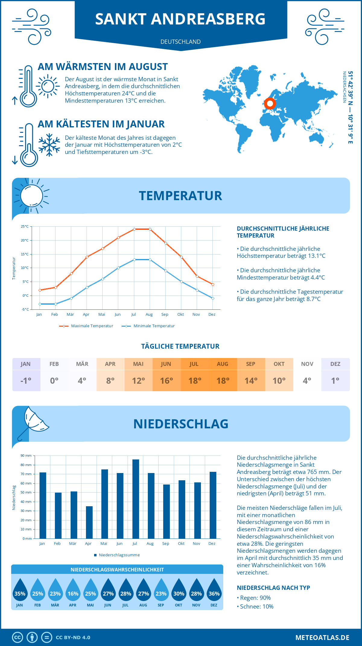 Wetter Sankt Andreasberg (Deutschland) - Temperatur und Niederschlag