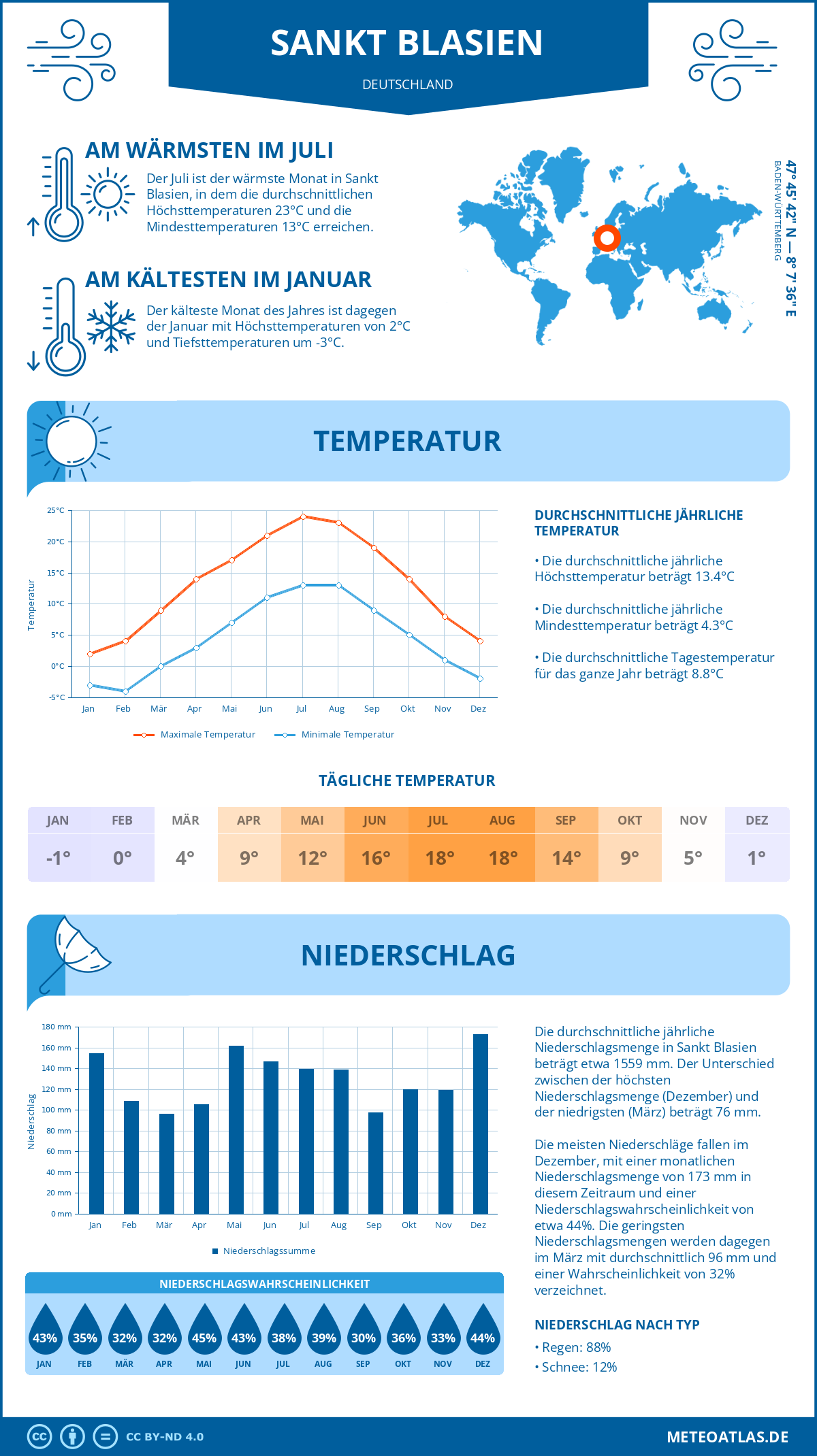 Infografik: Sankt Blasien (Deutschland) – Monatstemperaturen und Niederschläge mit Diagrammen zu den jährlichen Wettertrends