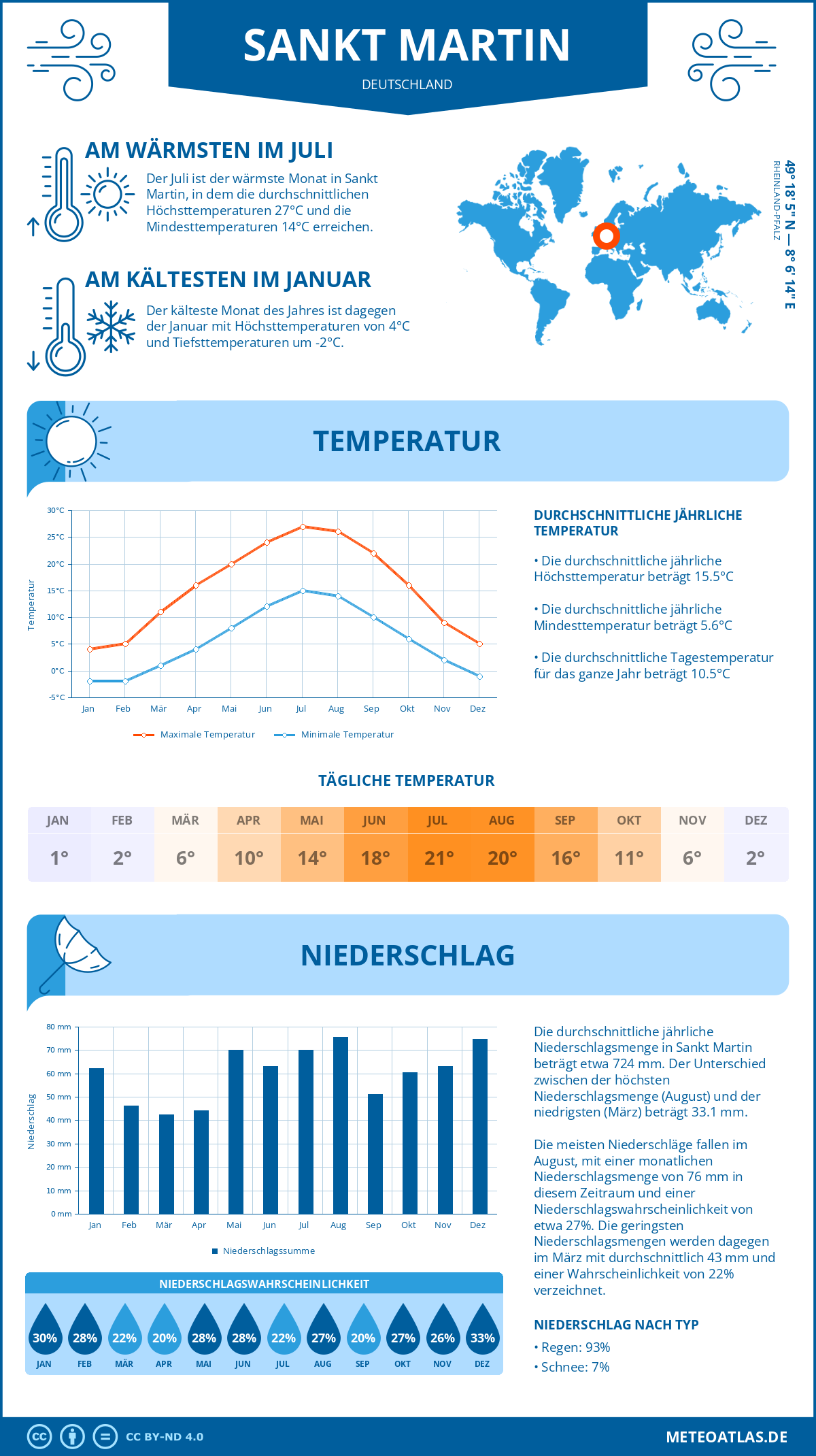 Wetter Sankt Martin (Deutschland) - Temperatur und Niederschlag