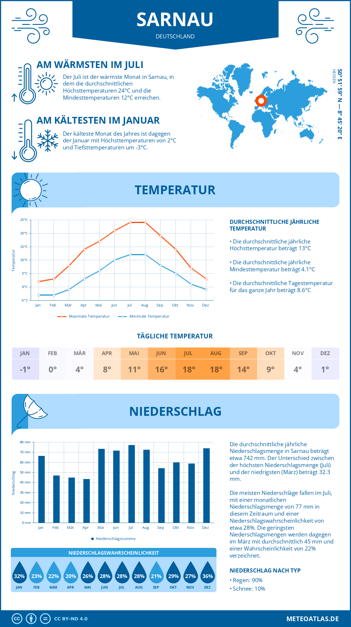 Wetter Sarnau (Deutschland) - Temperatur und Niederschlag