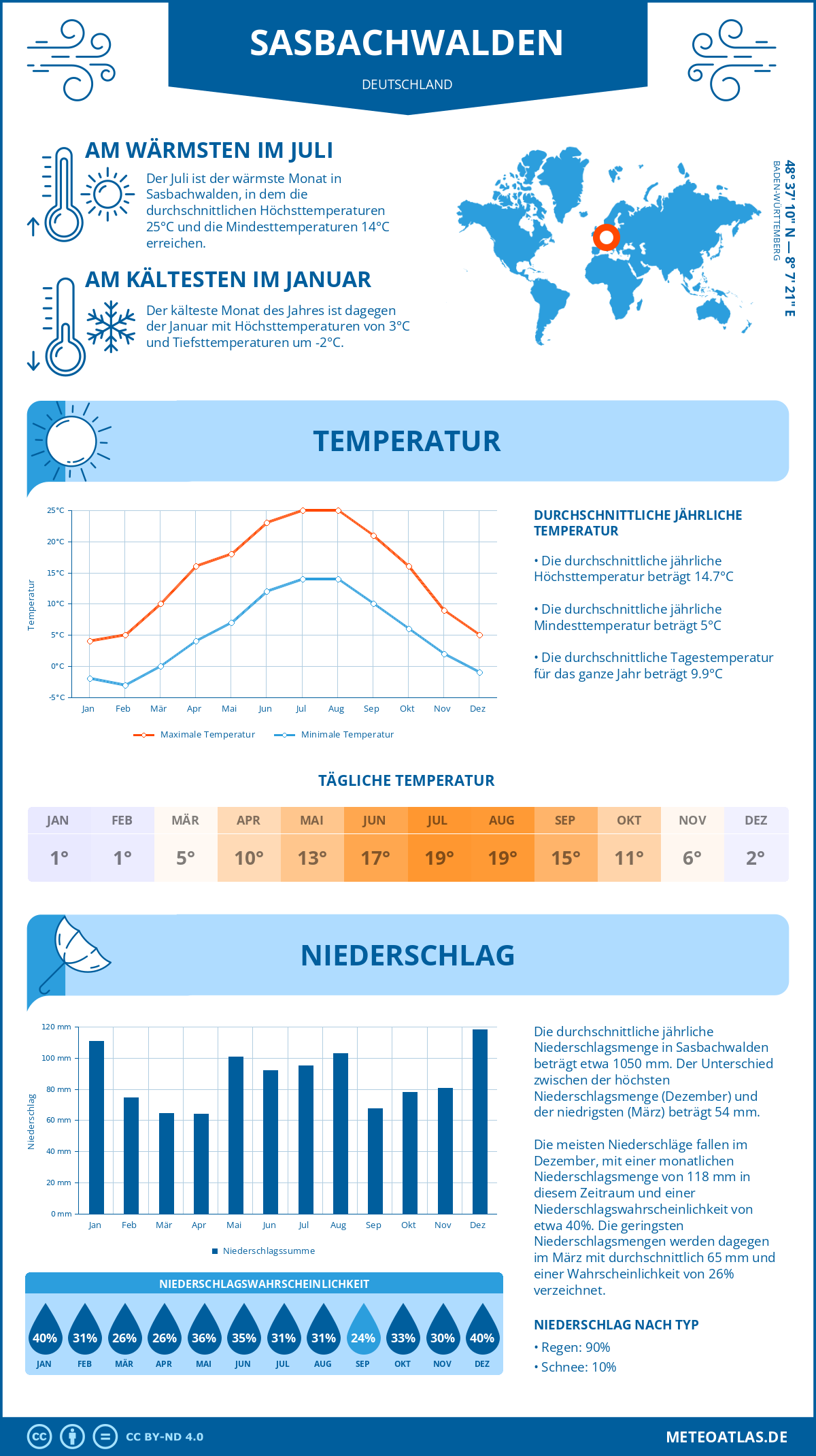 Wetter Sasbachwalden (Deutschland) - Temperatur und Niederschlag