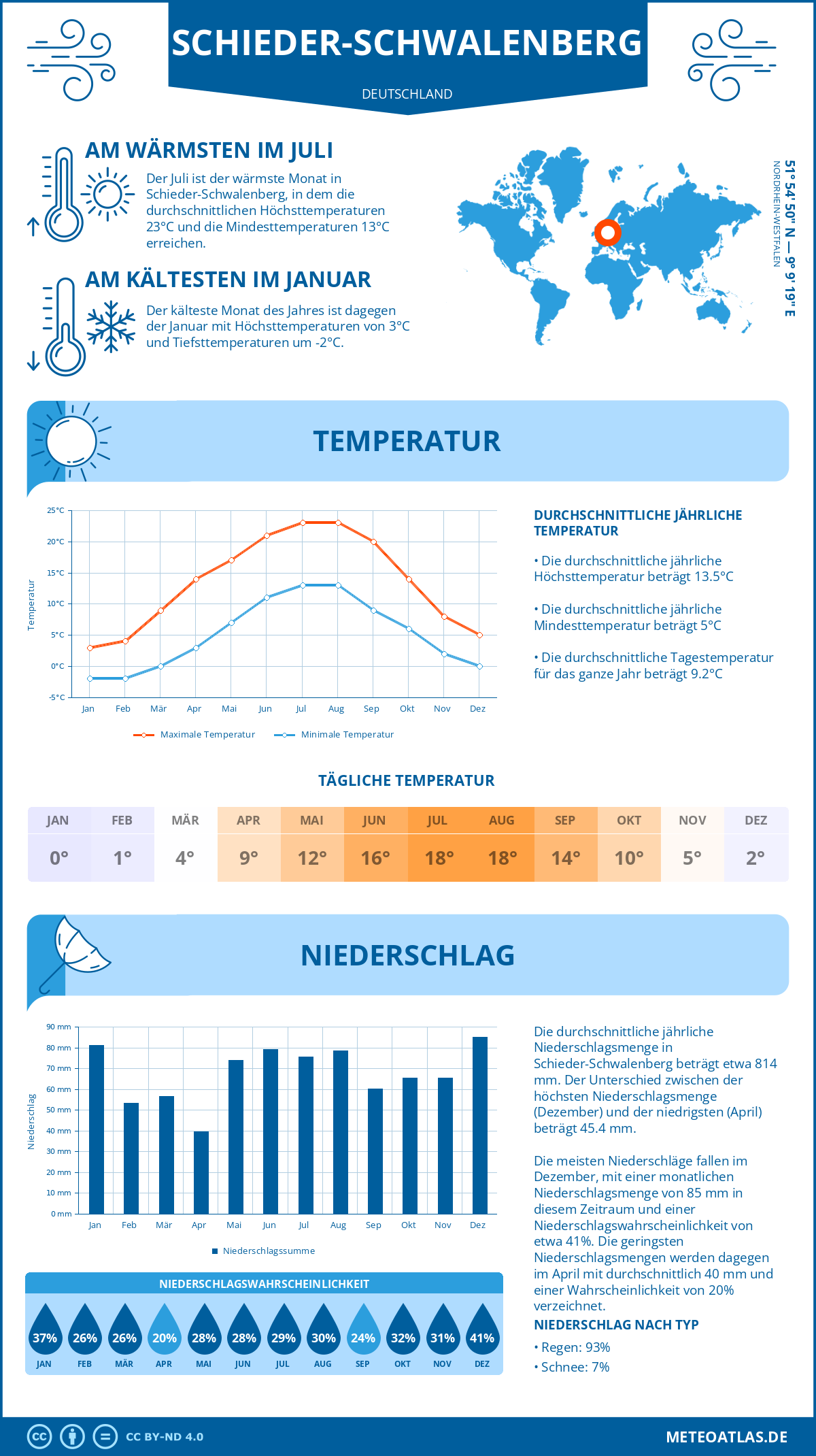 Wetter Schieder-Schwalenberg (Deutschland) - Temperatur und Niederschlag