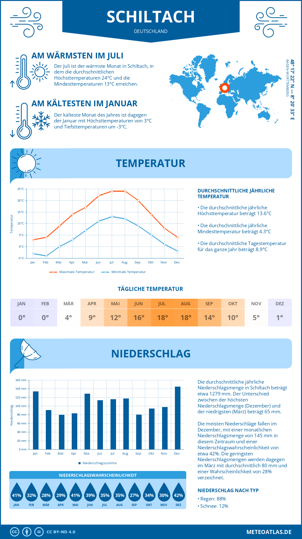 Infografik: Schiltach (Deutschland) – Monatstemperaturen und Niederschläge mit Diagrammen zu den jährlichen Wettertrends