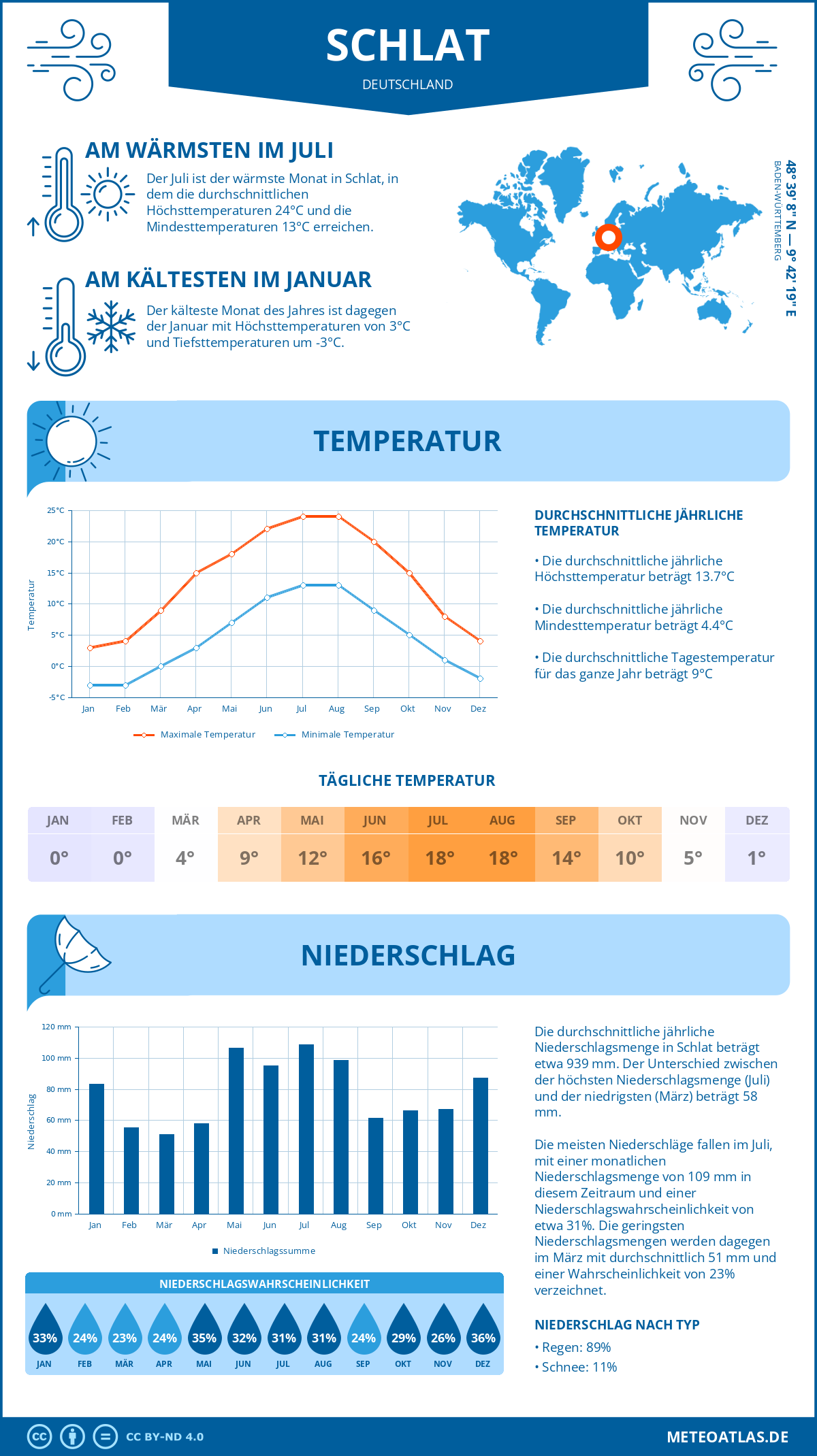 Wetter Schlat (Deutschland) - Temperatur und Niederschlag