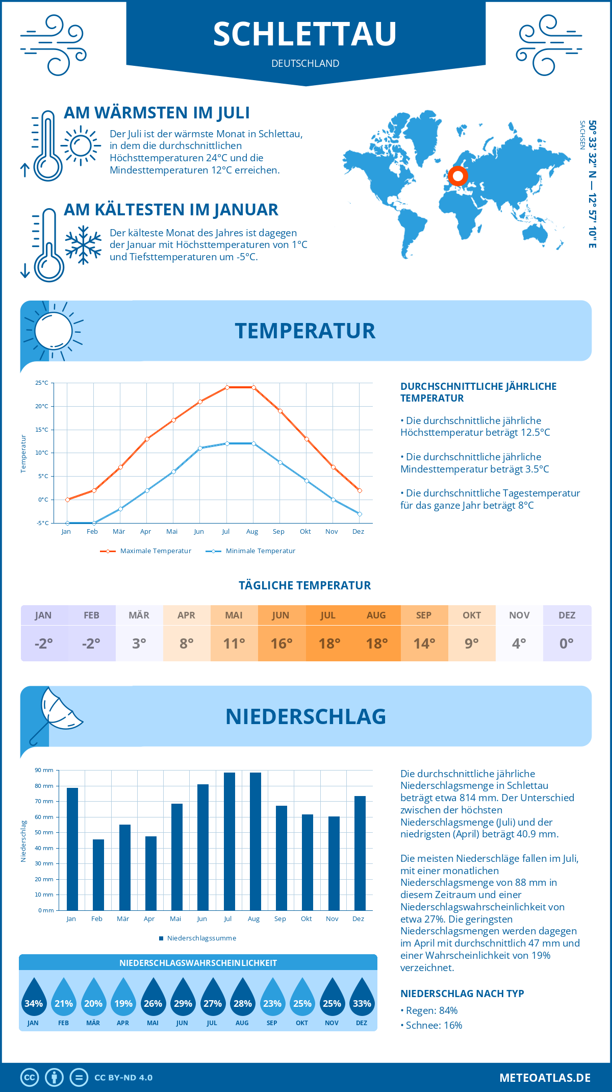 Wetter Schlettau (Deutschland) - Temperatur und Niederschlag