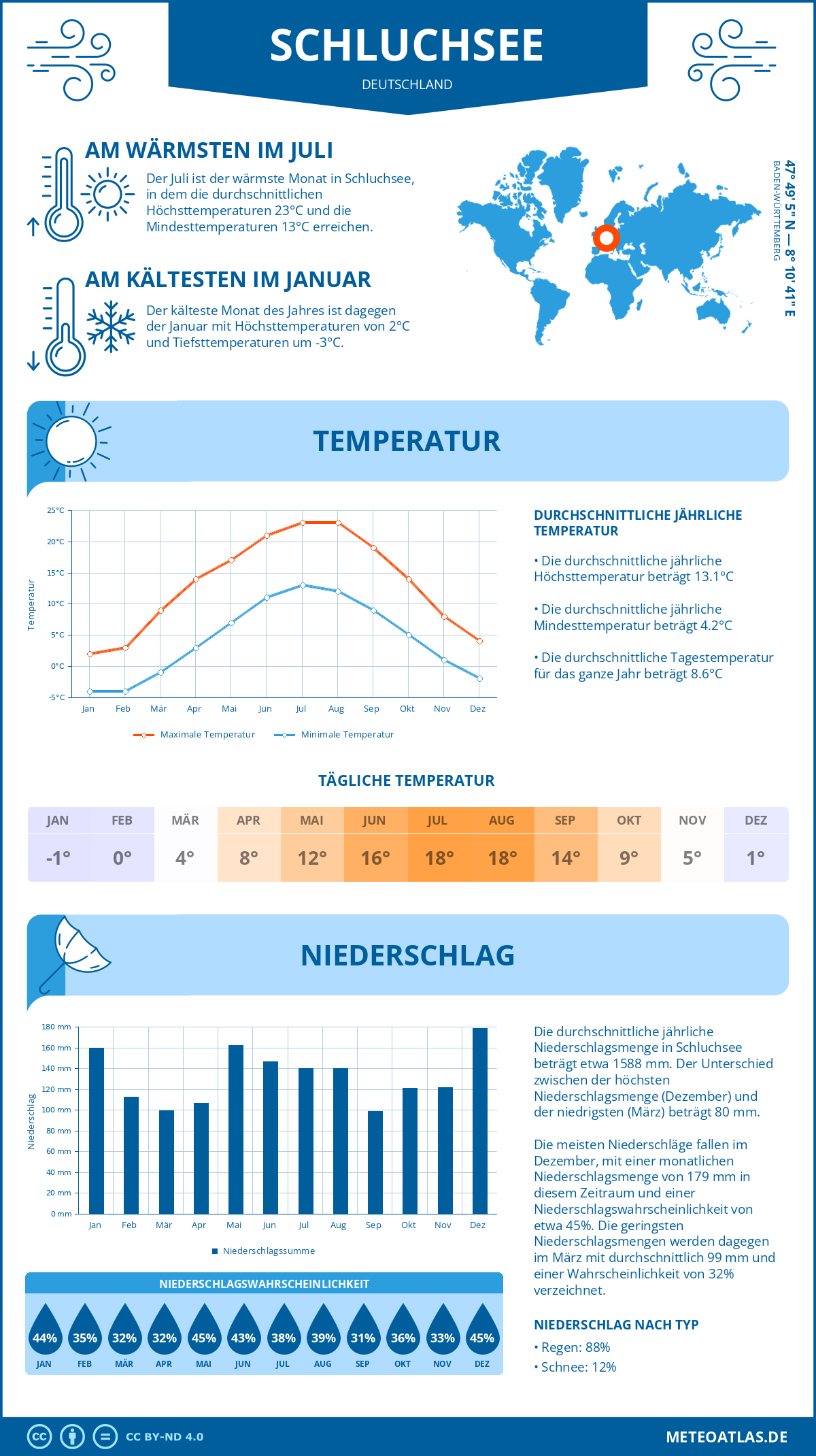 Wetter Schluchsee (Deutschland) - Temperatur und Niederschlag