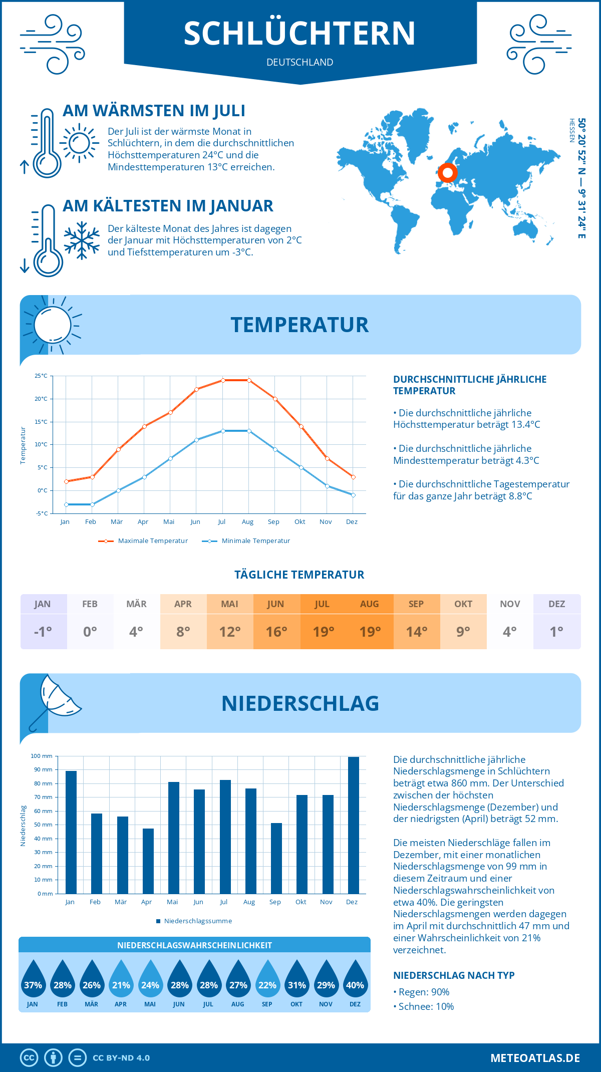 Wetter Schlüchtern (Deutschland) - Temperatur und Niederschlag