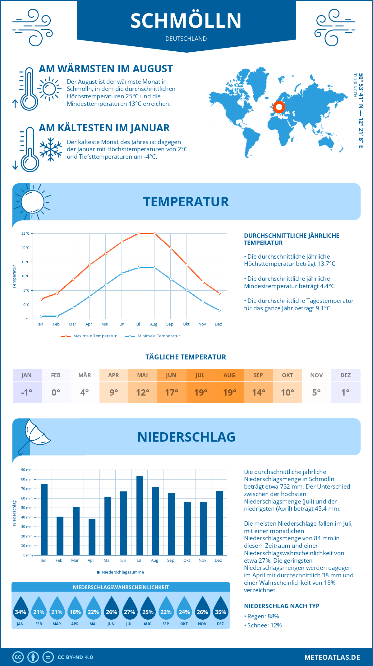 Wetter Schmölln (Deutschland) - Temperatur und Niederschlag