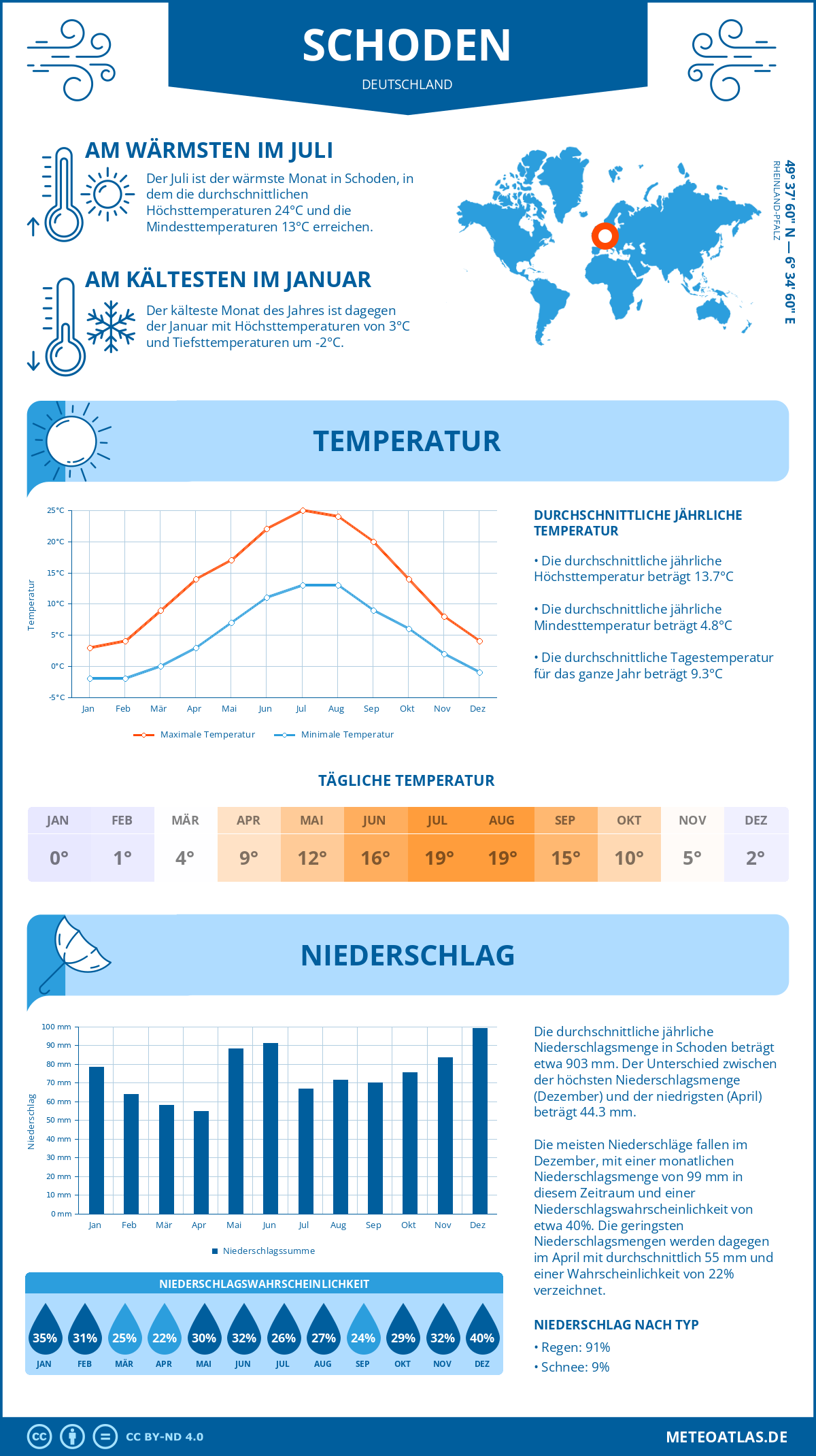 Infografik: Schoden (Deutschland) – Monatstemperaturen und Niederschläge mit Diagrammen zu den jährlichen Wettertrends