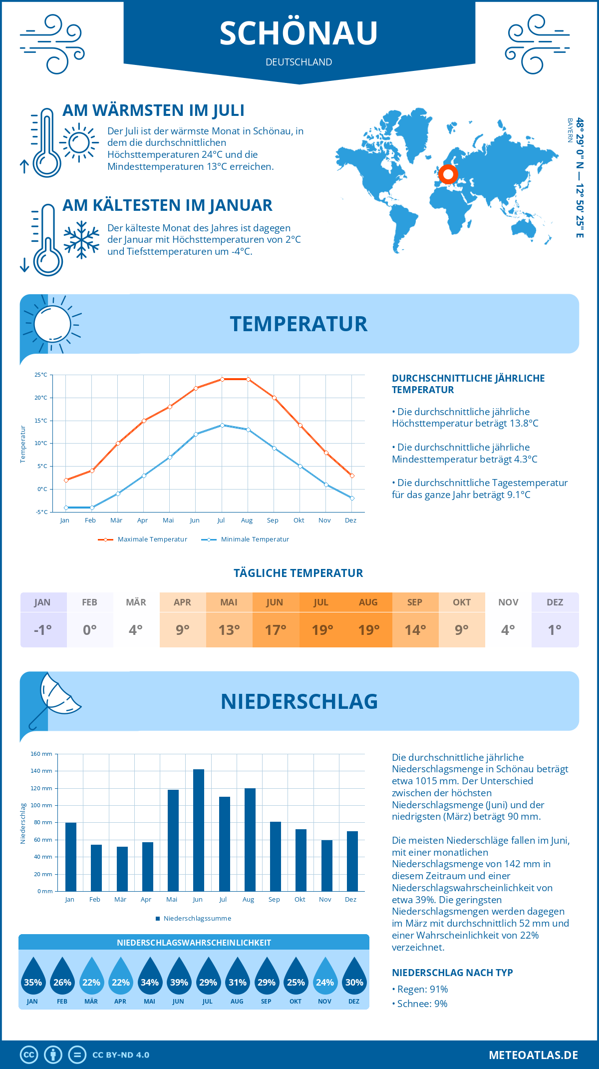 Wetter Schönau (Deutschland) - Temperatur und Niederschlag