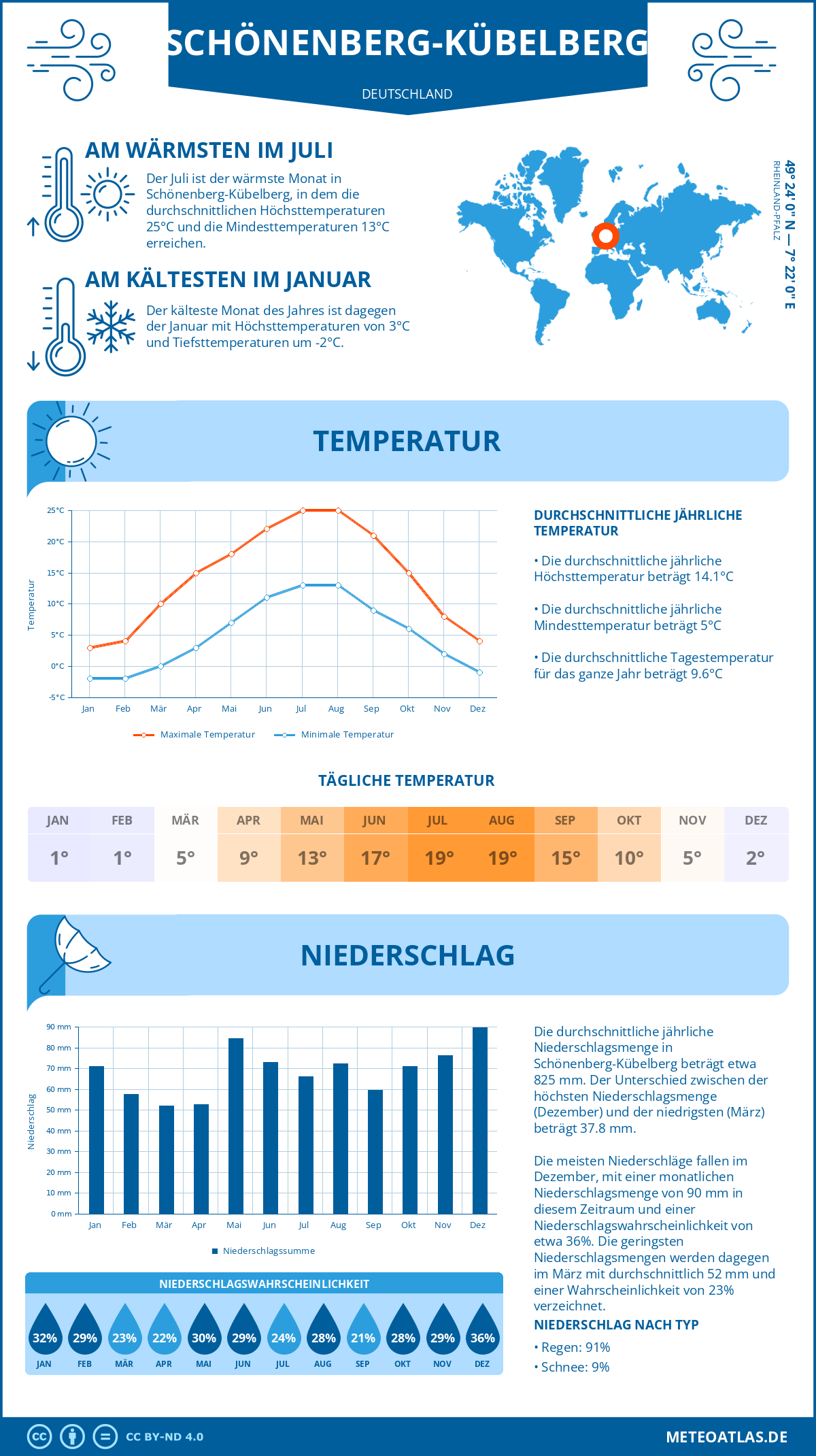 Wetter Schönenberg-Kübelberg (Deutschland) - Temperatur und Niederschlag