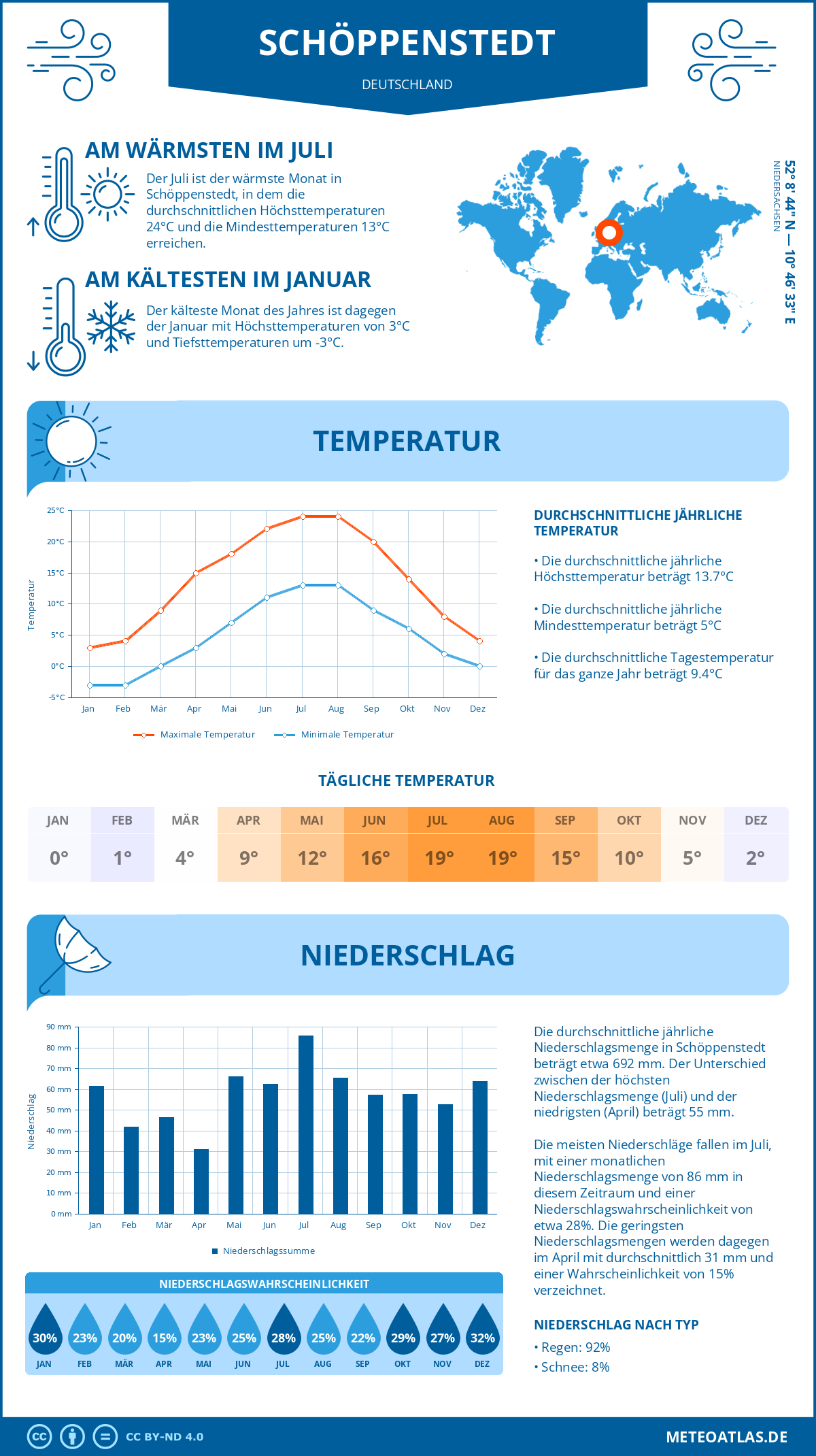 Wetter Schöppenstedt (Deutschland) - Temperatur und Niederschlag