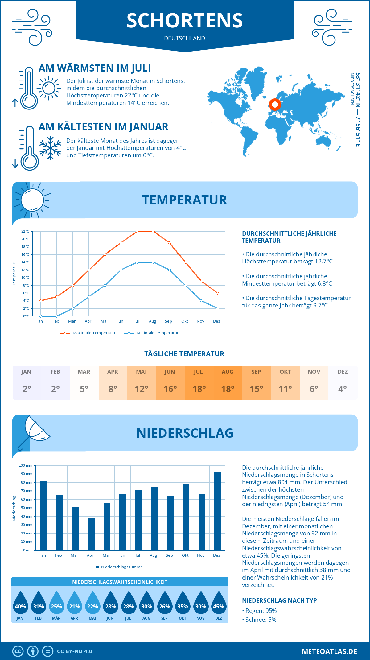 Wetter Schortens (Deutschland) - Temperatur und Niederschlag