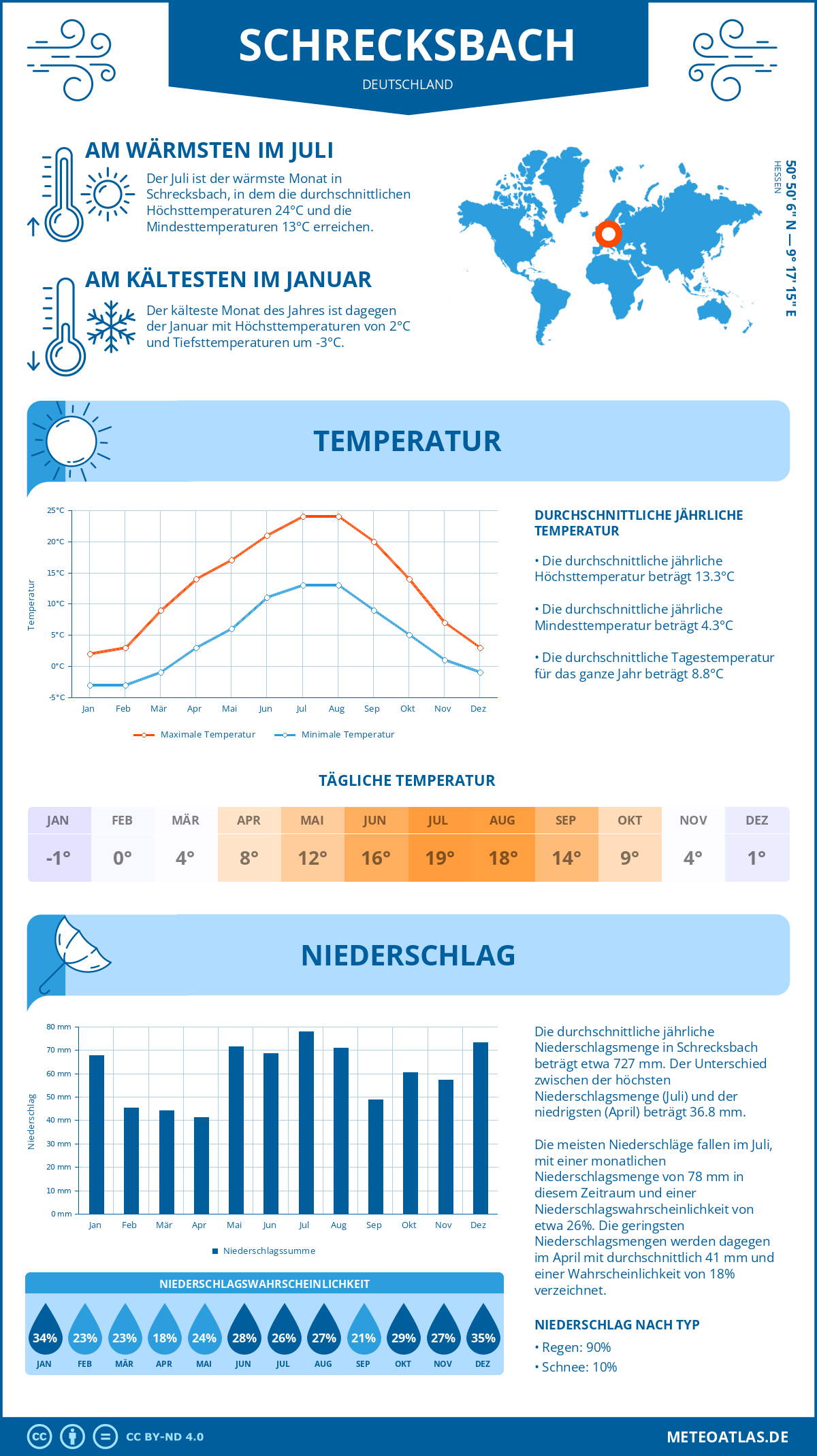 Wetter Schrecksbach (Deutschland) - Temperatur und Niederschlag