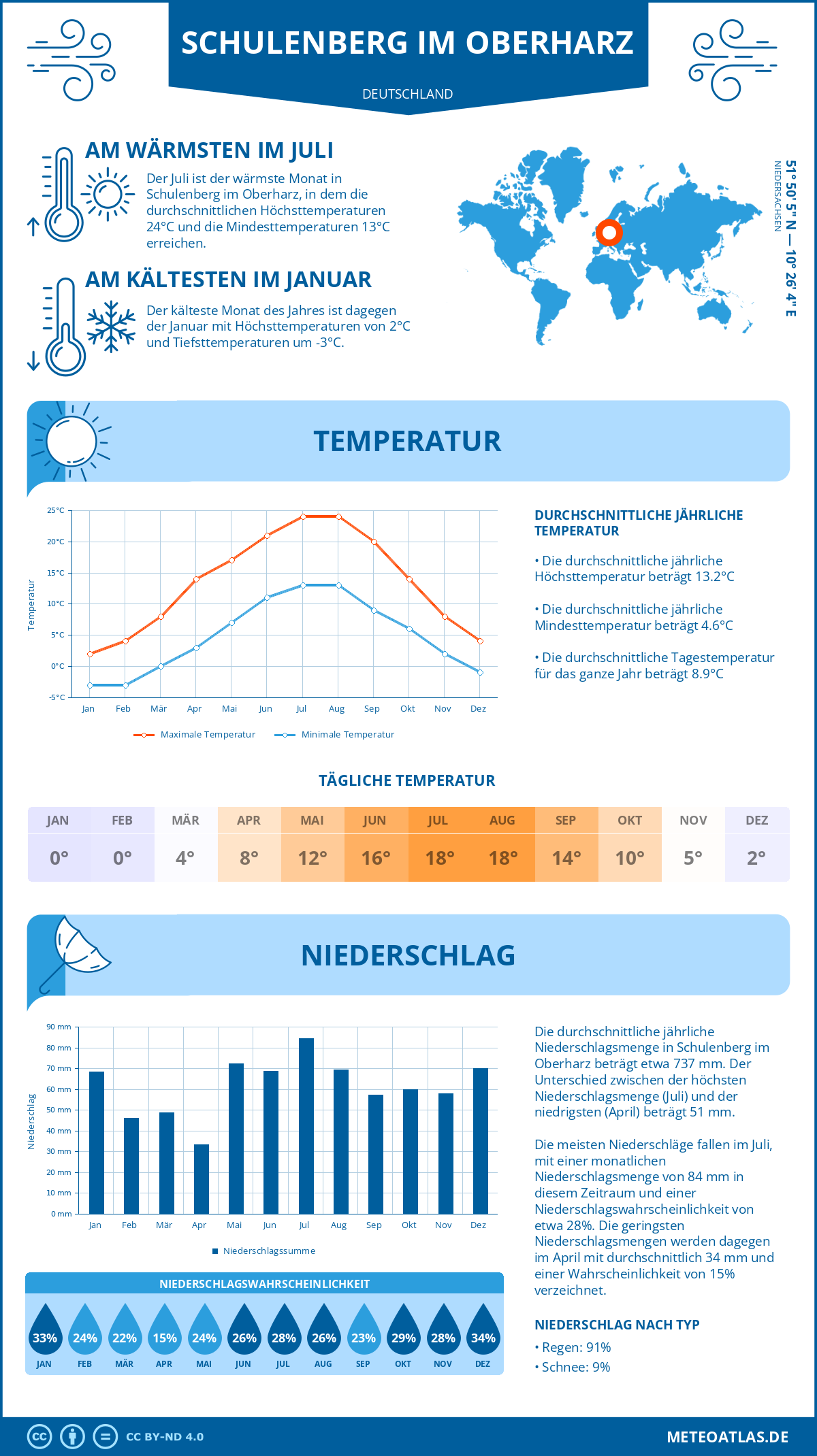 Wetter Schulenberg im Oberharz (Deutschland) - Temperatur und Niederschlag