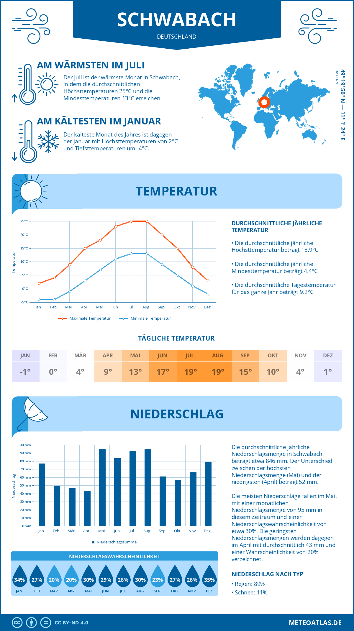 Wetter Schwabach (Deutschland) - Temperatur und Niederschlag