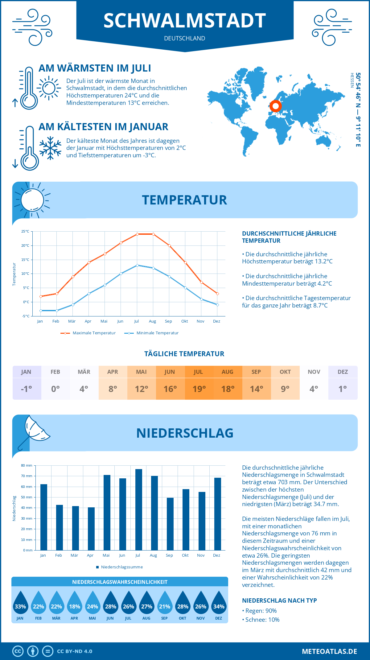 Wetter Schwalmstadt (Deutschland) - Temperatur und Niederschlag