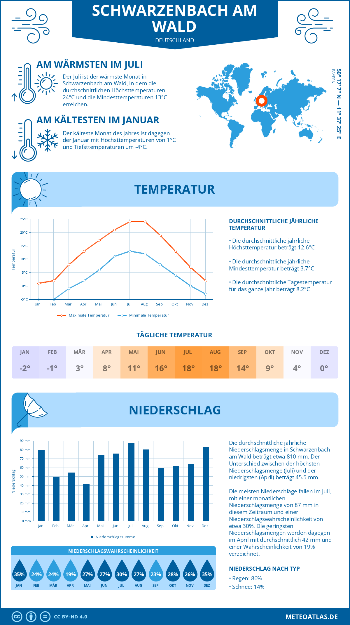 Wetter Schwarzenbach am Wald (Deutschland) - Temperatur und Niederschlag