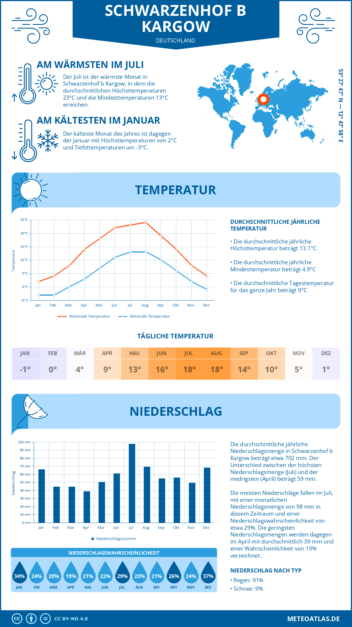 Wetter Schwarzenhof b Kargow (Deutschland) - Temperatur und Niederschlag