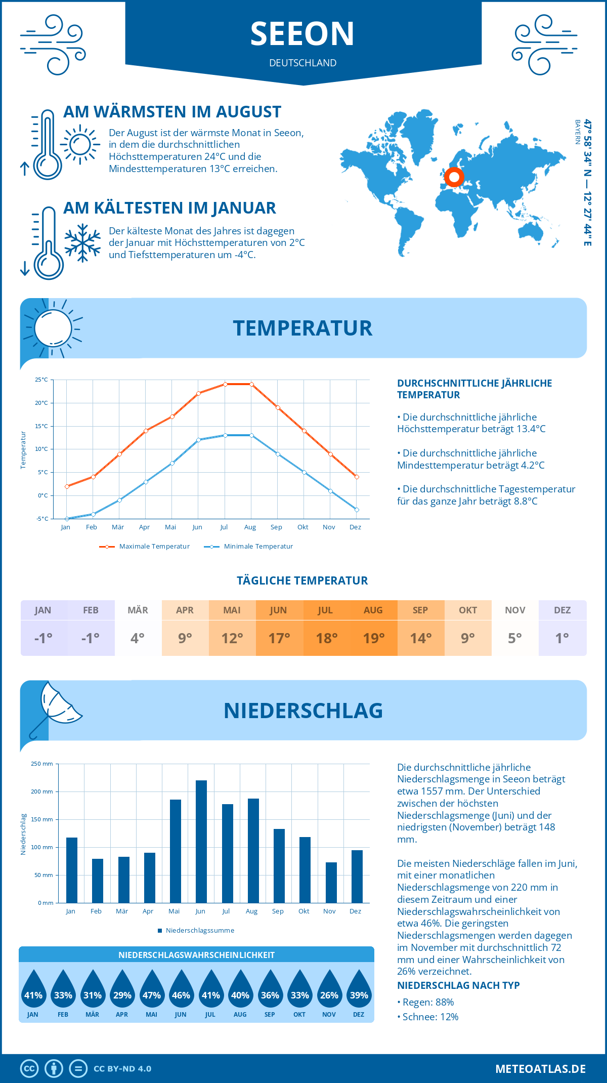 Wetter Seeon (Deutschland) - Temperatur und Niederschlag