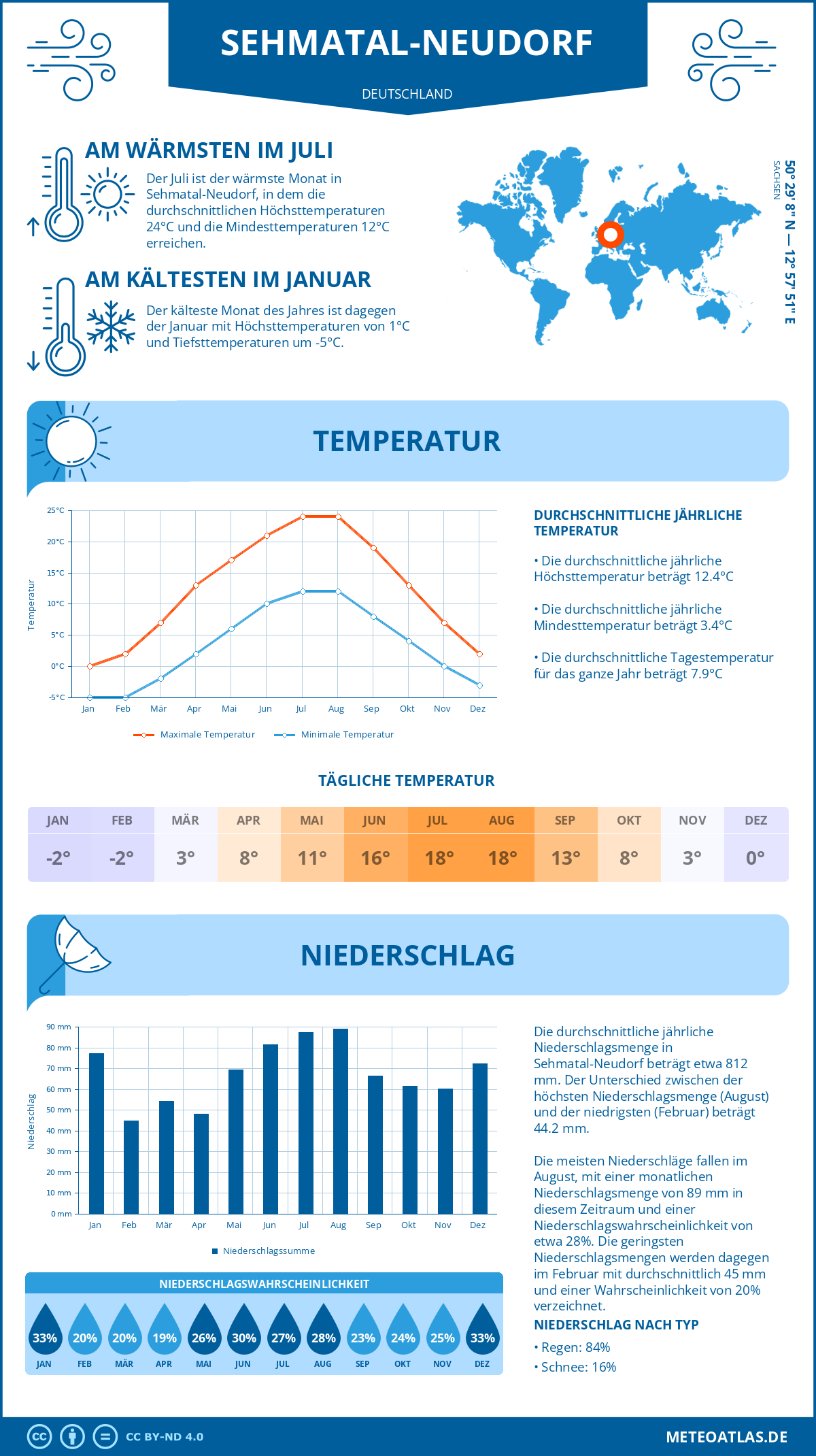 Wetter Sehmatal-Neudorf (Deutschland) - Temperatur und Niederschlag