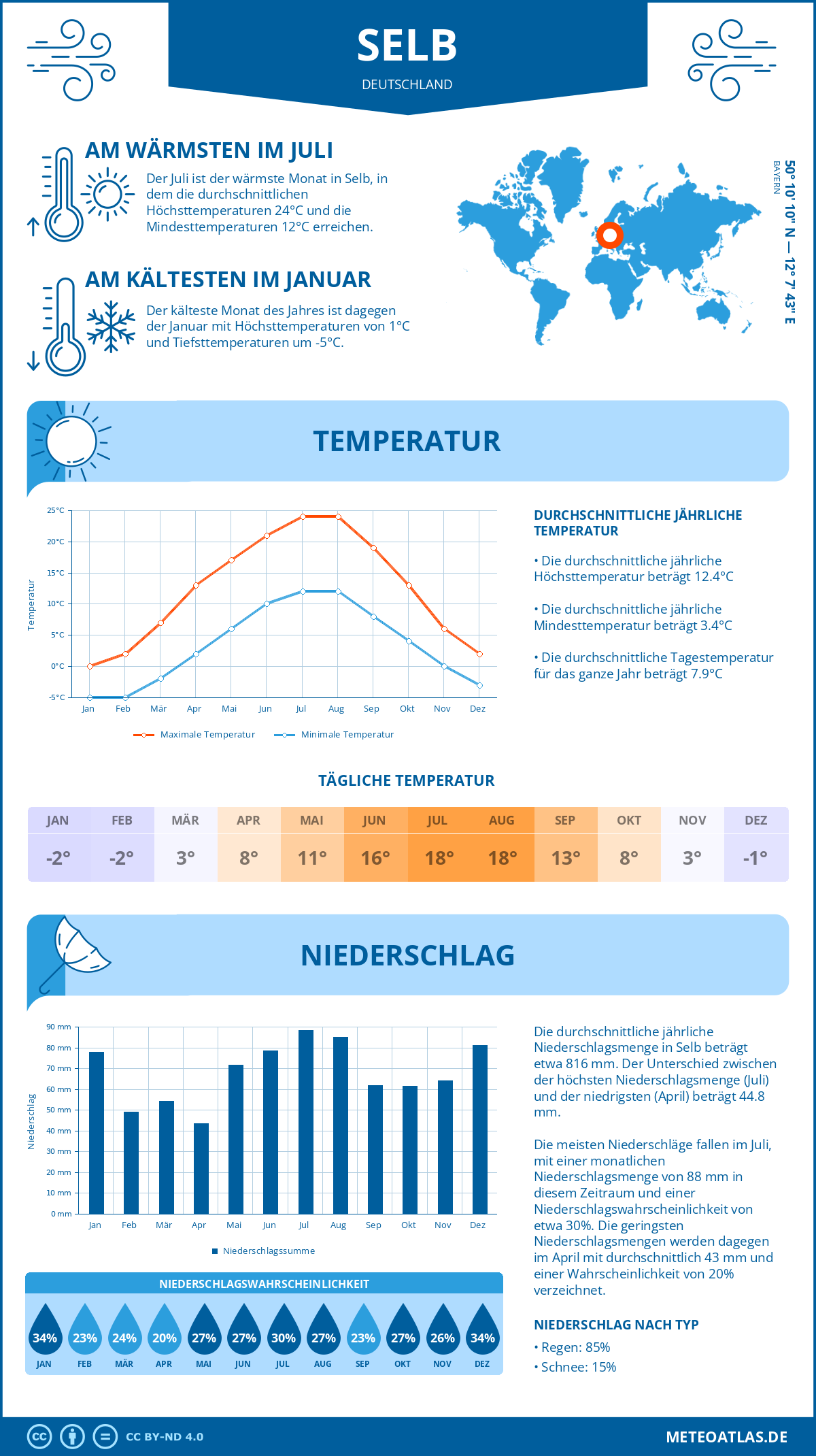 Infografik: Selb (Deutschland) – Monatstemperaturen und Niederschläge mit Diagrammen zu den jährlichen Wettertrends