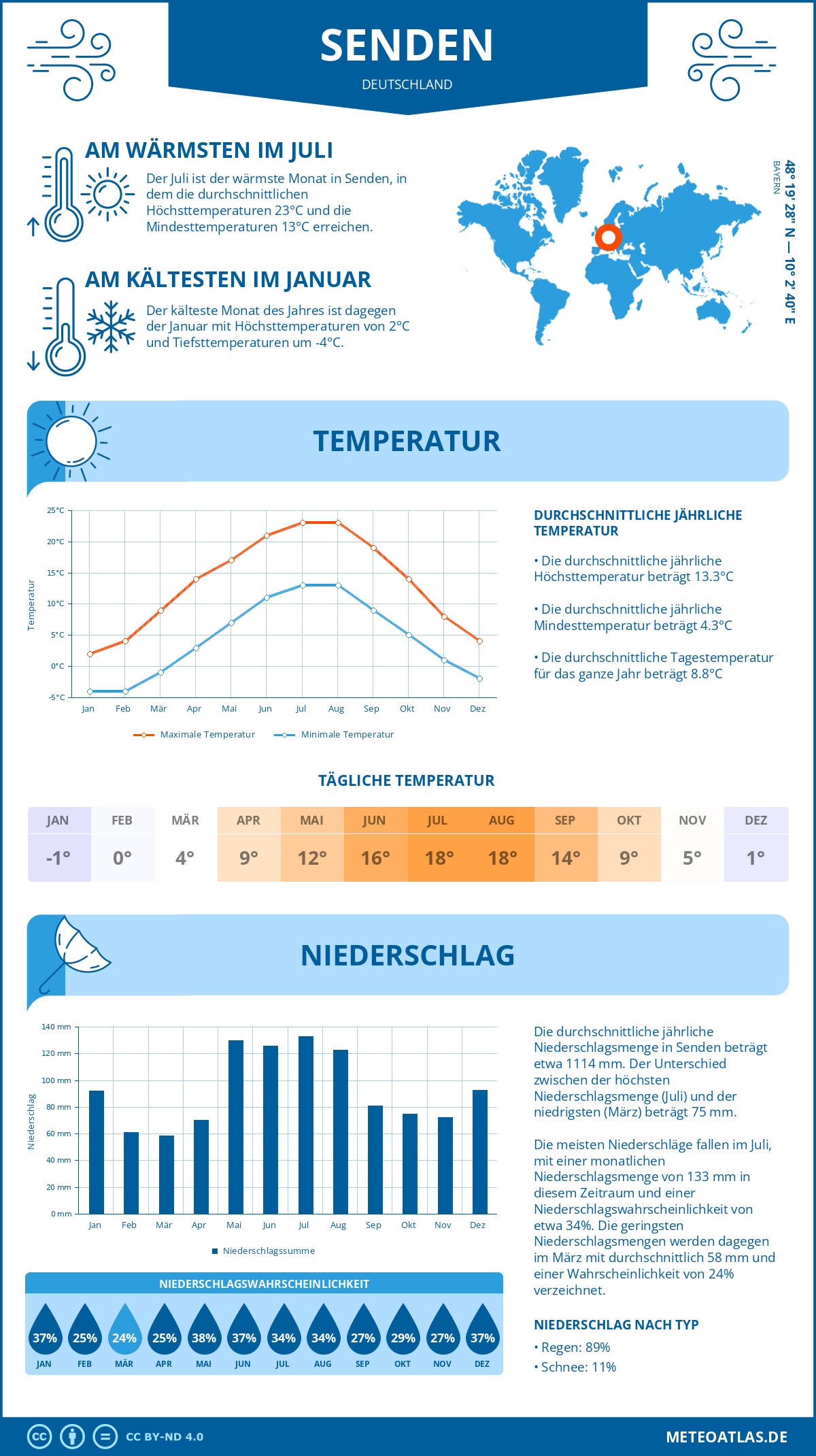 Wetter Senden (Deutschland) - Temperatur und Niederschlag