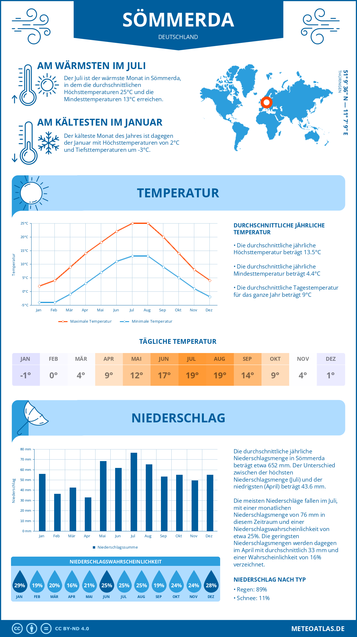 Wetter Sömmerda (Deutschland) - Temperatur und Niederschlag