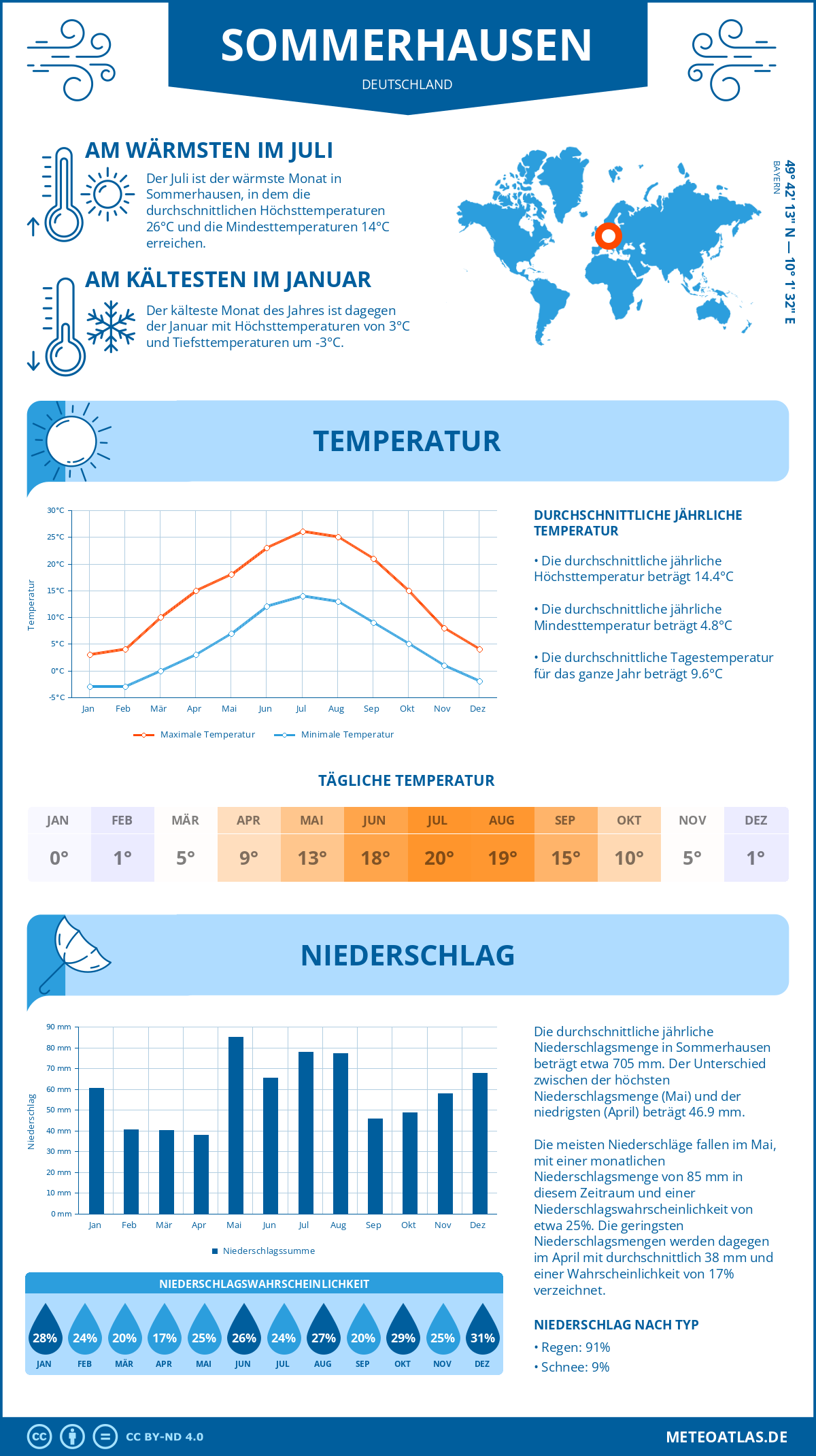 Wetter Sommerhausen (Deutschland) - Temperatur und Niederschlag