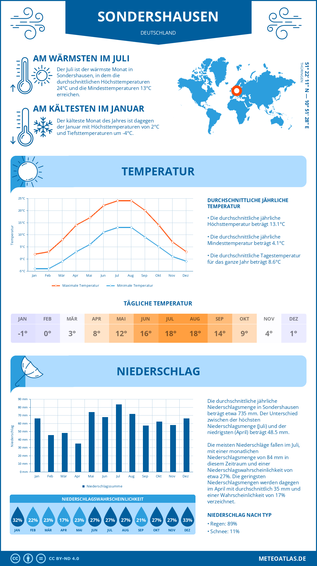 Wetter Sondershausen (Deutschland) - Temperatur und Niederschlag