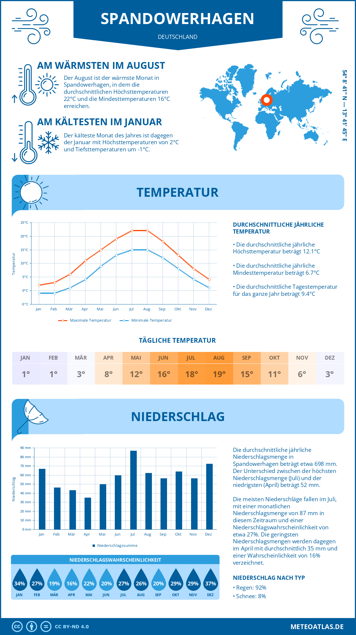 Wetter Spandowerhagen (Deutschland) - Temperatur und Niederschlag